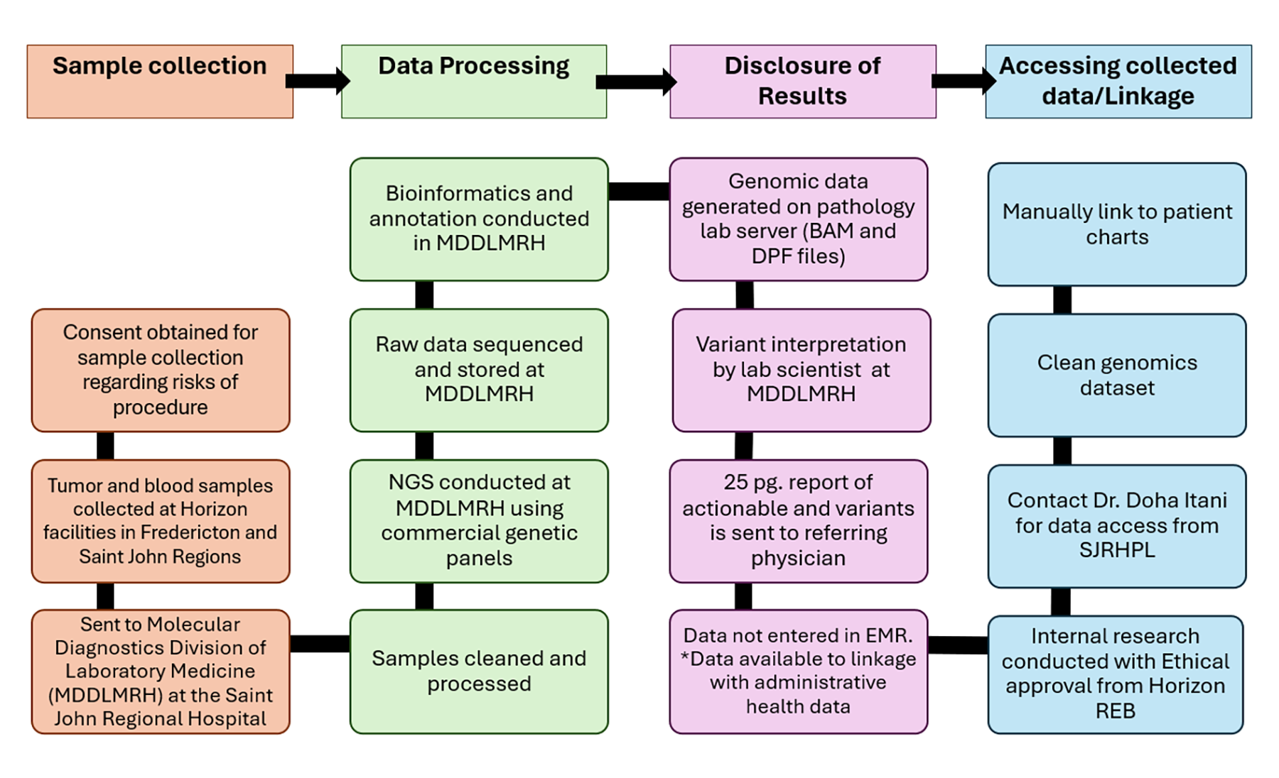 The process of how clinical samples for Horizon Health authority were initially collected and analyzed, how data were stored and reported, and how or if it can be accessed for secondary use. Consent for risks related to collection procedures was provided. DNA was extracted from tumour and blood samples provided by patients. DNA extracted for commercial genetic panels is processed, analysed, and stored at the Saint John Regional Hospital. Secondary use with an internal PI may be possible pending approval from the Horizon Health network REB.