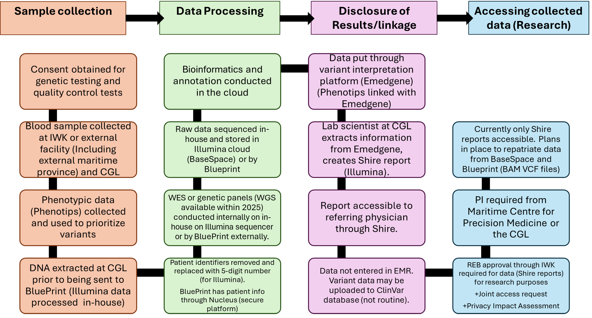 The process of how clinical samples for IWK Health were initially collected, analyzed, how data was stored and reported, and how or if it can be accessed for secondary use. Patients consent to genetic and quality control tests. Data are collected at IWK health or at a facility serviced by IWK Health. Previously, tests were sent externally, but now WES can be conducted and interpreted in-house. Reports are available to ordering physicians via Shire. Currently, this would be the only data possibly available for secondary use. REB approval would be required through IWK health as well as a joint access request and a privacy impact assessment. A primary investigator located in the Maritime Center for Precision Medicine would be required. Raw data may be more available in the future.