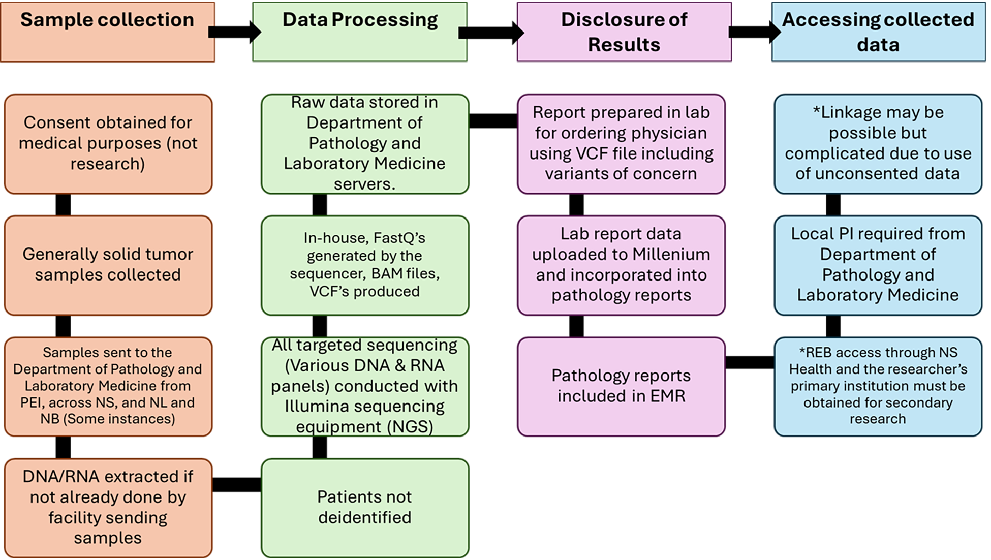 The process of how clinical samples for the Nova Scotia Health Authority were initially collected and analyzed, how data were stored and reported, and how or if it can be accessed for secondary use. Samples, typically from solid tumours, are collected from patients following consent to use for medical purposes. DNA and RNA samples are collected and processed at the Department of Pathology in Nova Scotia. FastQ’s, BAM files, and VCF’s are produced and stored with the department. Reports are prepared for the ordering physician. Secondary research may be possible with a PI from the Pathology department following REB approval from both the researcher’s local REB and REB approval from NS Health.
