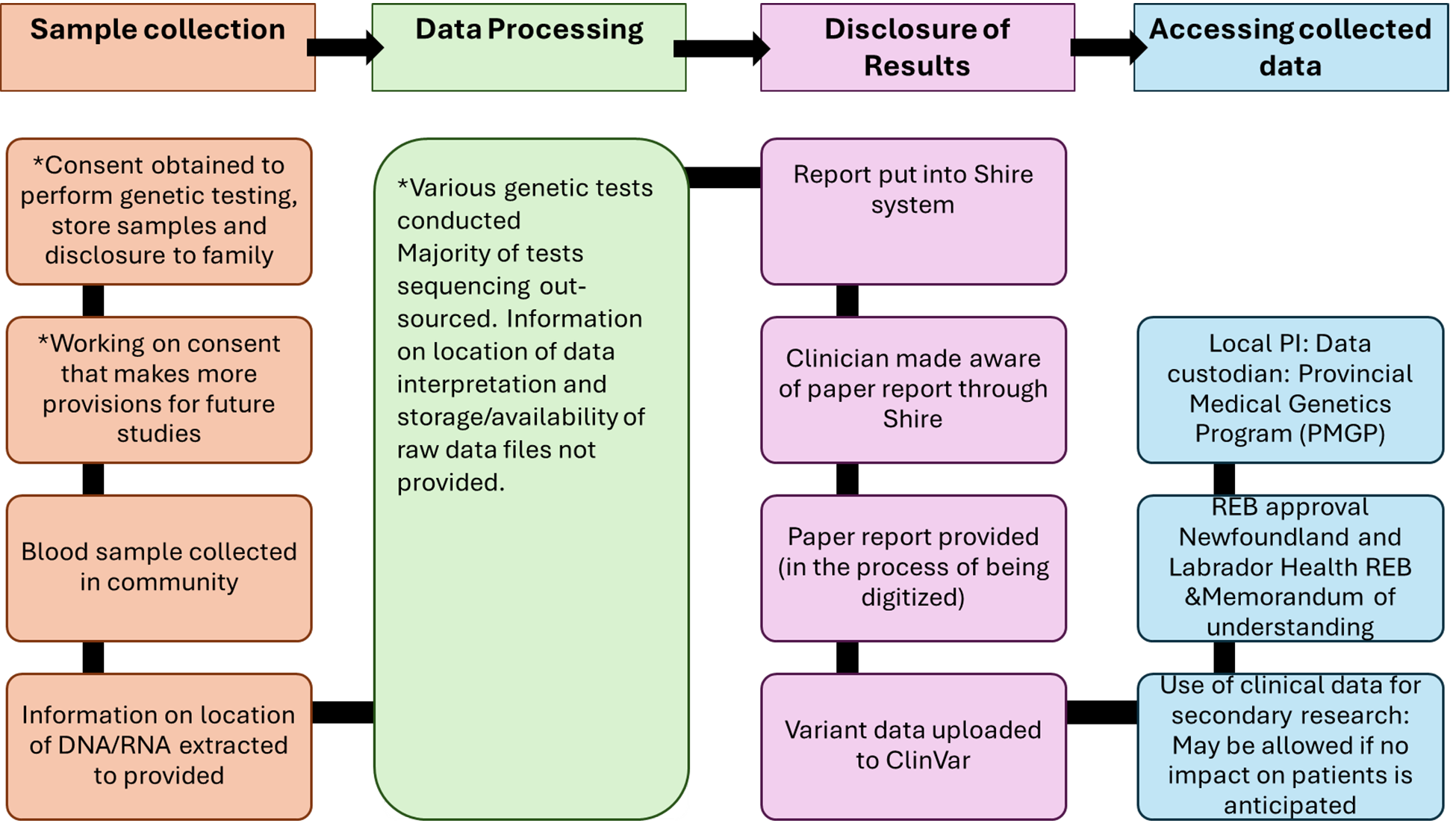 The general process of how clinical samples in Newfoundland and Labrador were initially collected and analyzed, how data were stored and reported, and how or if it can be accessed for secondary use. Patients provided consent for testing procedures. Information on DNA and RNA extraction, type of analysis, and location of analysis was not provided. Ordering physicians are provided reports (traditionally paper copies now digitized). Secondary use of data may be possible with a local PI from the Provincial Medical Genetics Program pending completion of a memorandum of understanding and approval from the Newfoundland and Labrador Health REB.