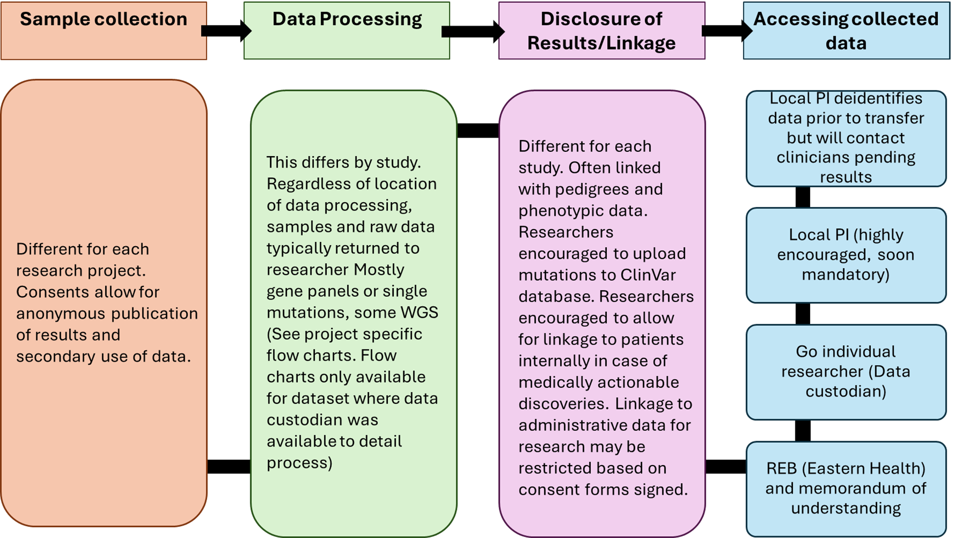 The general process of how research samples in Newfoundland and Labrador were initially collected and analyzed, how data were stored and reported, and how or if it can be accessed for secondary use. Consents, collection, and analyzation of research projects differ from study to study. Secondary use of data may be possible if an internal Newfoundland and Labrador researcher can be the PI and maintain the ability to re-identify patients and notify patients if findings could impact an individual’s health pending REB approval from Eastern Health as well as a memorandum of understanding.