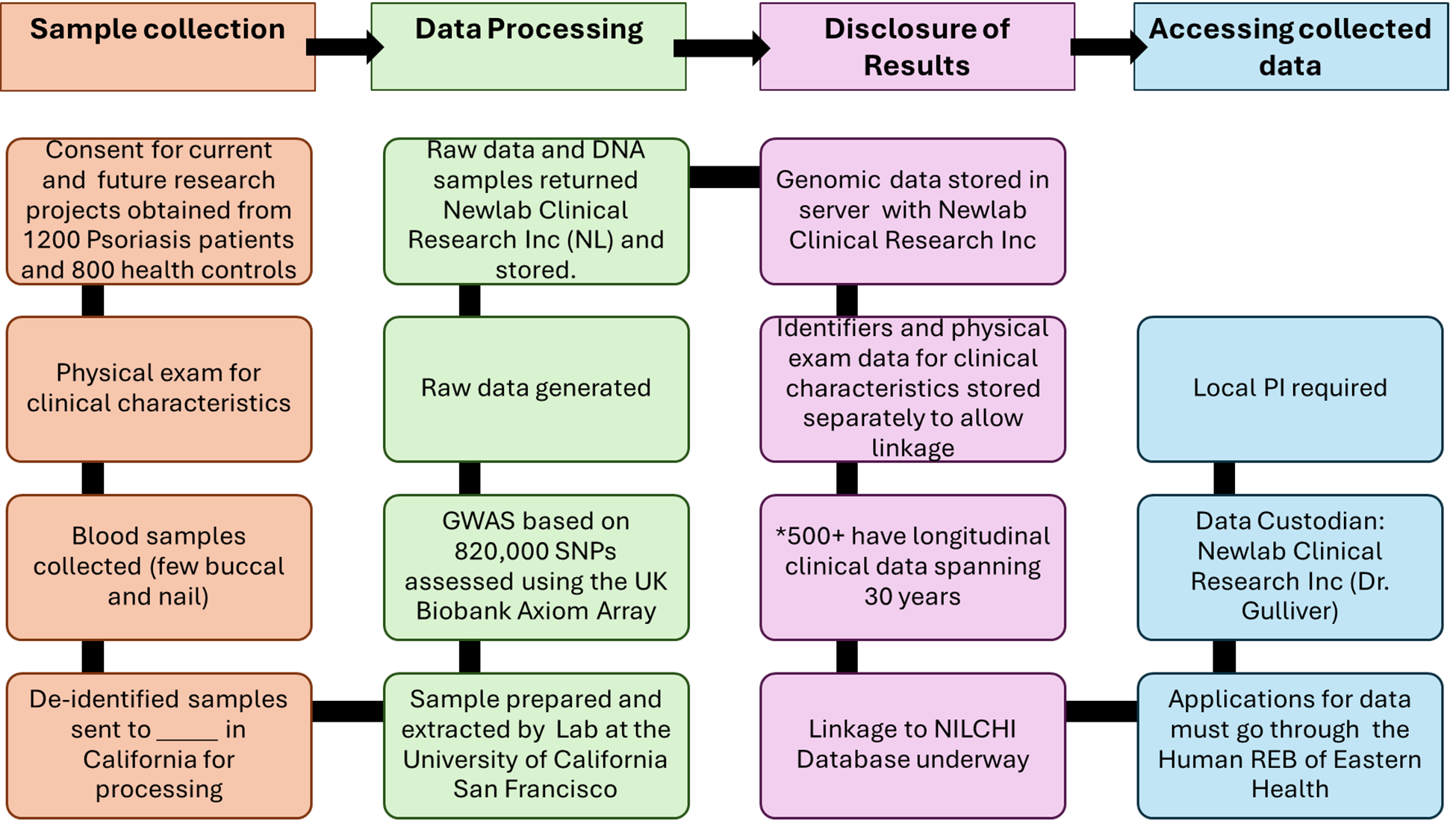 The process of how samples for a Newfoundland Psoriasis research cohort were initially collected and analyzed, how data were stored and reported, and how or if it can be accessed for secondary use. Consent for testing is available for current and future research projects for over 1,000 patients and 800 controls. De-identified buccal and nail samples were processed externally, and samples and raw data were returned to Newfoundland and Labrador. A Newfoundland and Labrador PI is required for access to secondary data following approval from the Eastern Health REB.