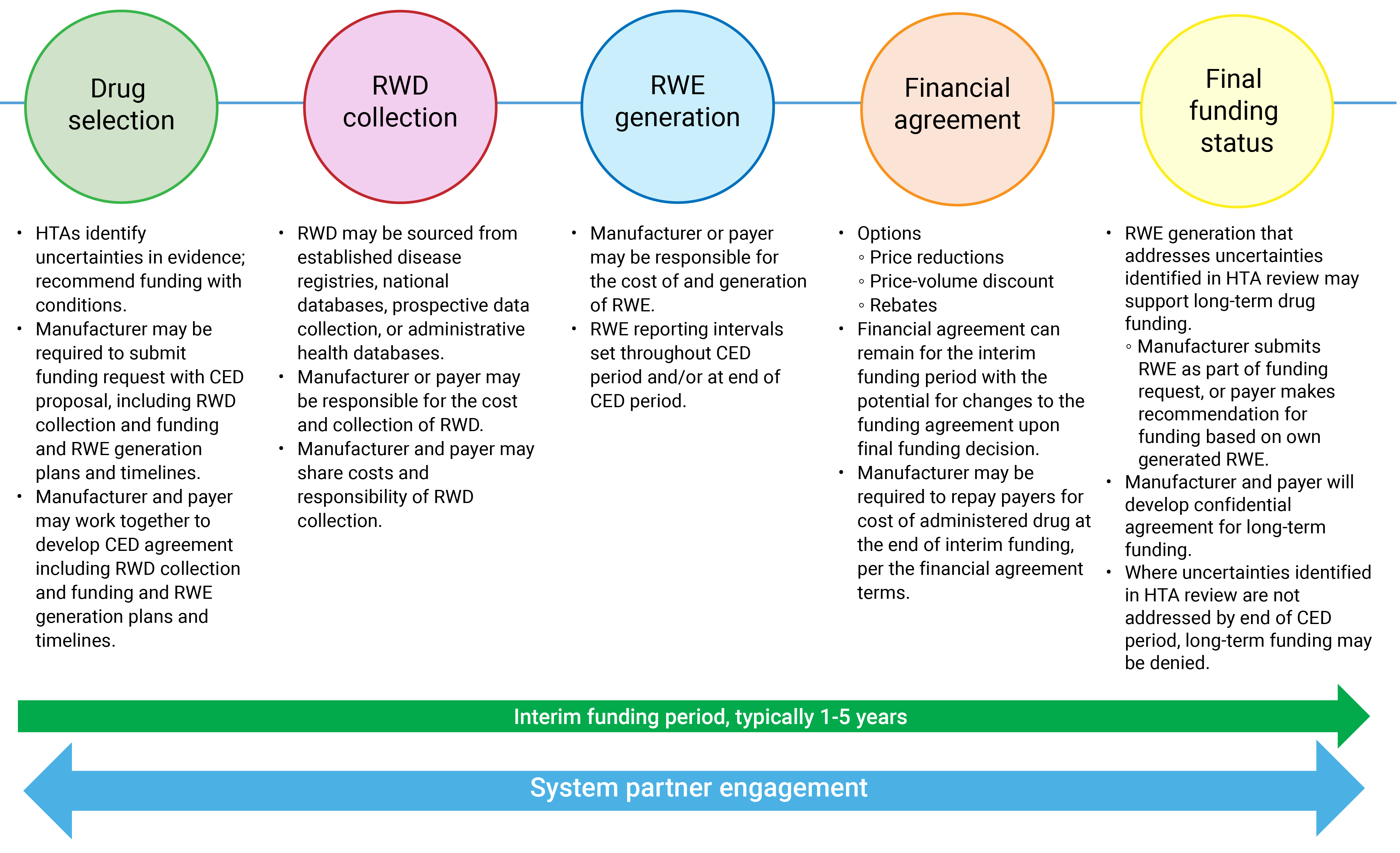 Figure 2 presents the common elements of CED including categories for drug selection, RWD collection, RWE generation, financial agreements, and final funding status, as identified from the 13 jurisdictions included in this scan. Drug selection involves HTA recommending funding with conditions; manufacturer submission of a funding request with a CED proposal, including details of RWD collection and RWE generation plans and timelines; and collaboration between manufacturers and payers to develop a CED agreement. RWD collection plans detail the source of RWD and the partner responsible for the cost and collection of RWD. RWE generation plans detail the partner responsible for the cost of and generation of RWE and RWE reporting timelines throughout the CED process. Financial agreements are determined for the interim funding period and may change when the final funding status of the drug is determined. Financial agreements may include price reductions, price-volume discounts, rebates, and repayments. RWE generated during CED is included in the final HTA review and may support a decision to implement long-term drug funding. Uncertainties identified in the final HTA review may result in long-term drug funding being denied.