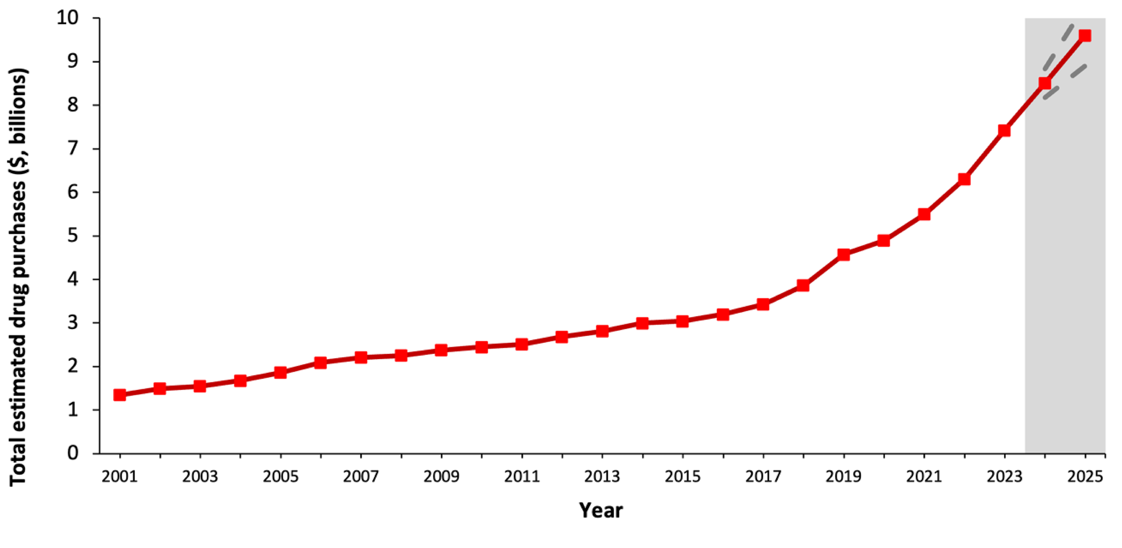 Canadian Trends in Estimated Drug Purchases and Projections: 2024 and 2025
