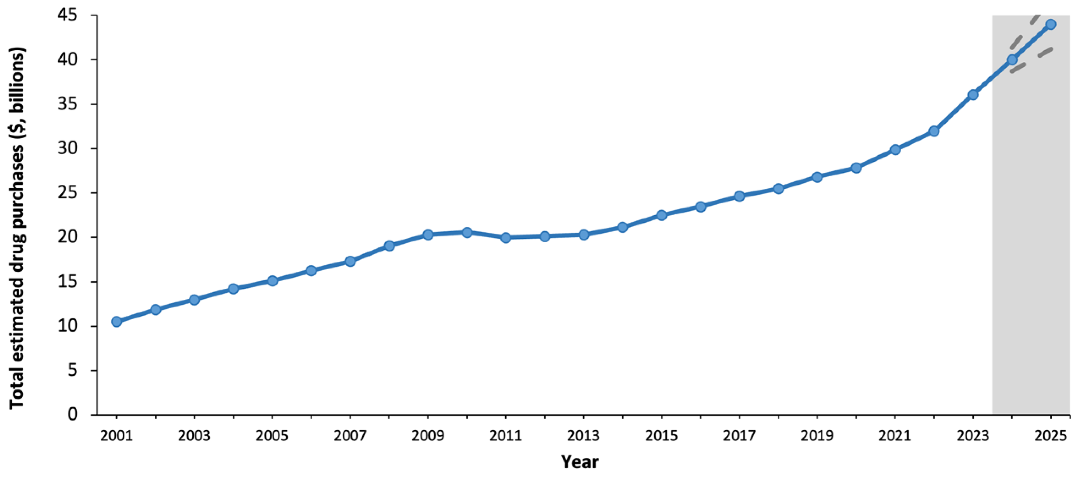 Alt text: Line graph showing an increasing trend in total estimated drug purchases between 2001 to 2023 with projected purchases for 2024 and 2025 within the retail sector.