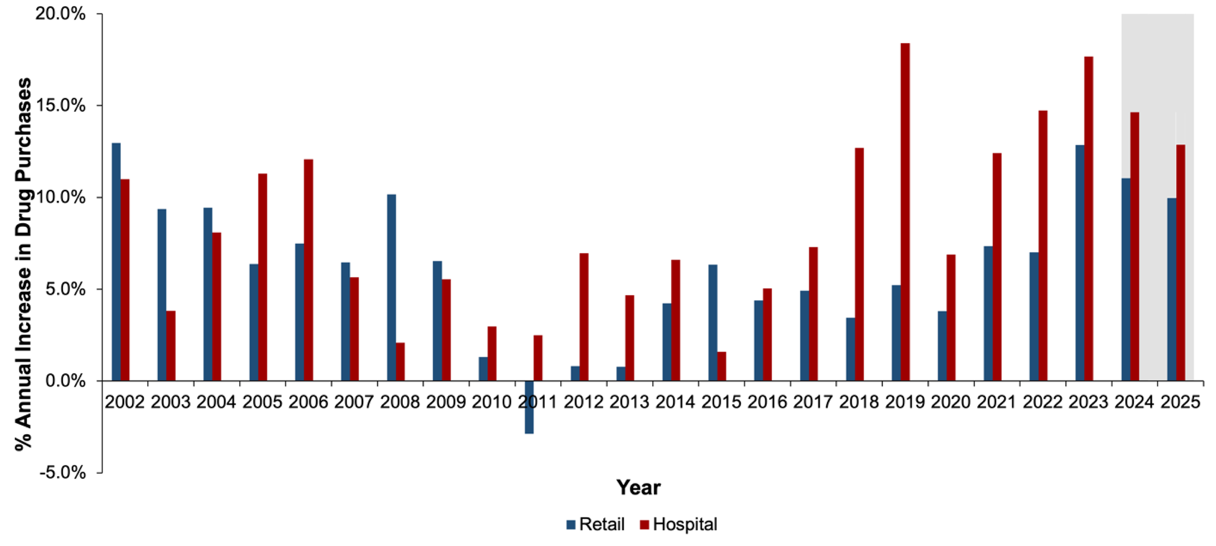 Alt text: Bar graph showing the annual growth percent change in drug purchase in both retail and hospital sectors between 2002 to 2023 with projected growth for 2024 and 2025. The figure displays consistent annual increases in drug purchases for both sectors, with the exception of a decline in retail drug expenditure in 2011.