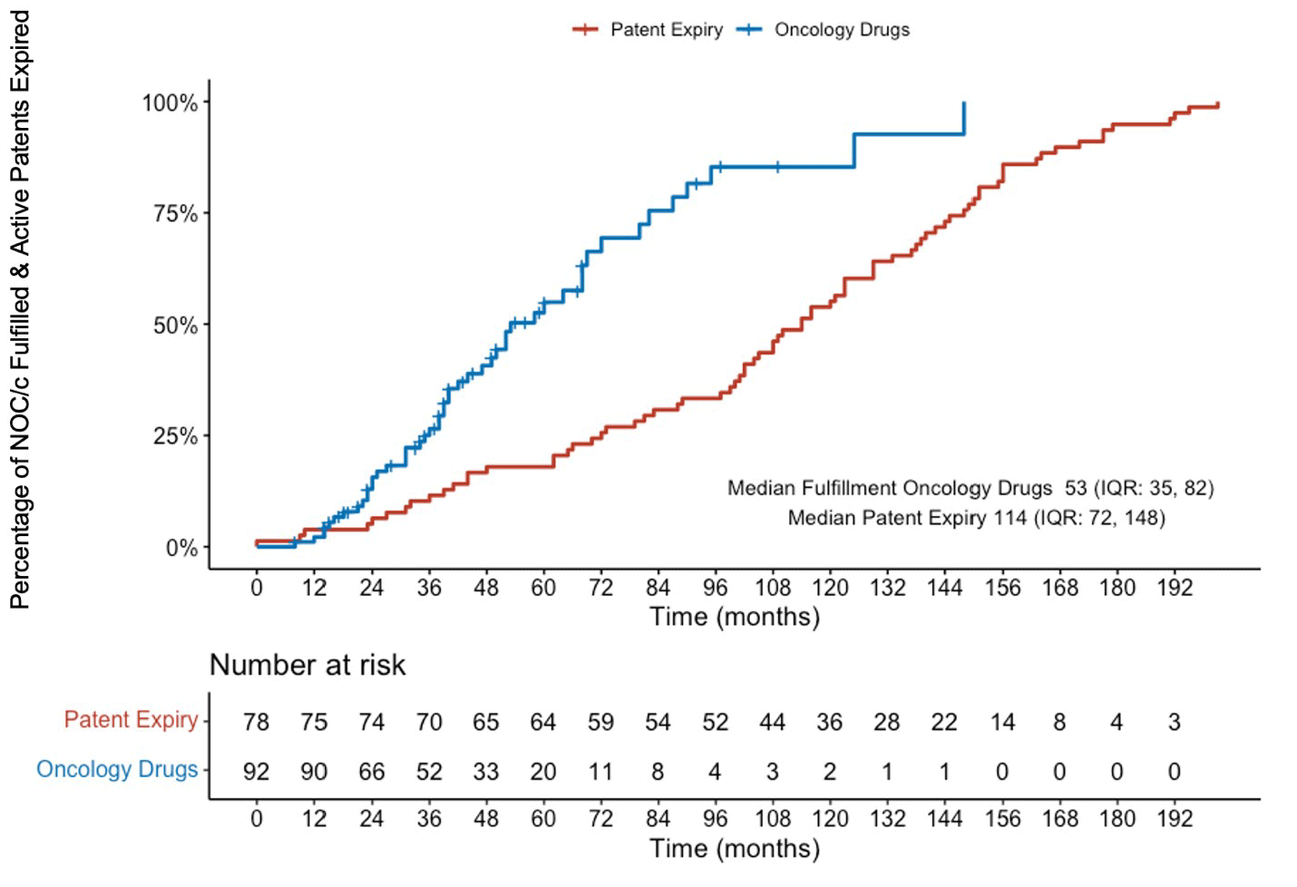 The median time from NOC/c issuance to patent expiry was 114 months (IQR, 72 to 147). Compared to the median time from NOC/c issuance to fulfillment of conditions at 53 months, evaluated NOC/c drugs spent a median of 46.5% (53 of 114 months) of their life cycle with conditional approval under the NOC/c policy.