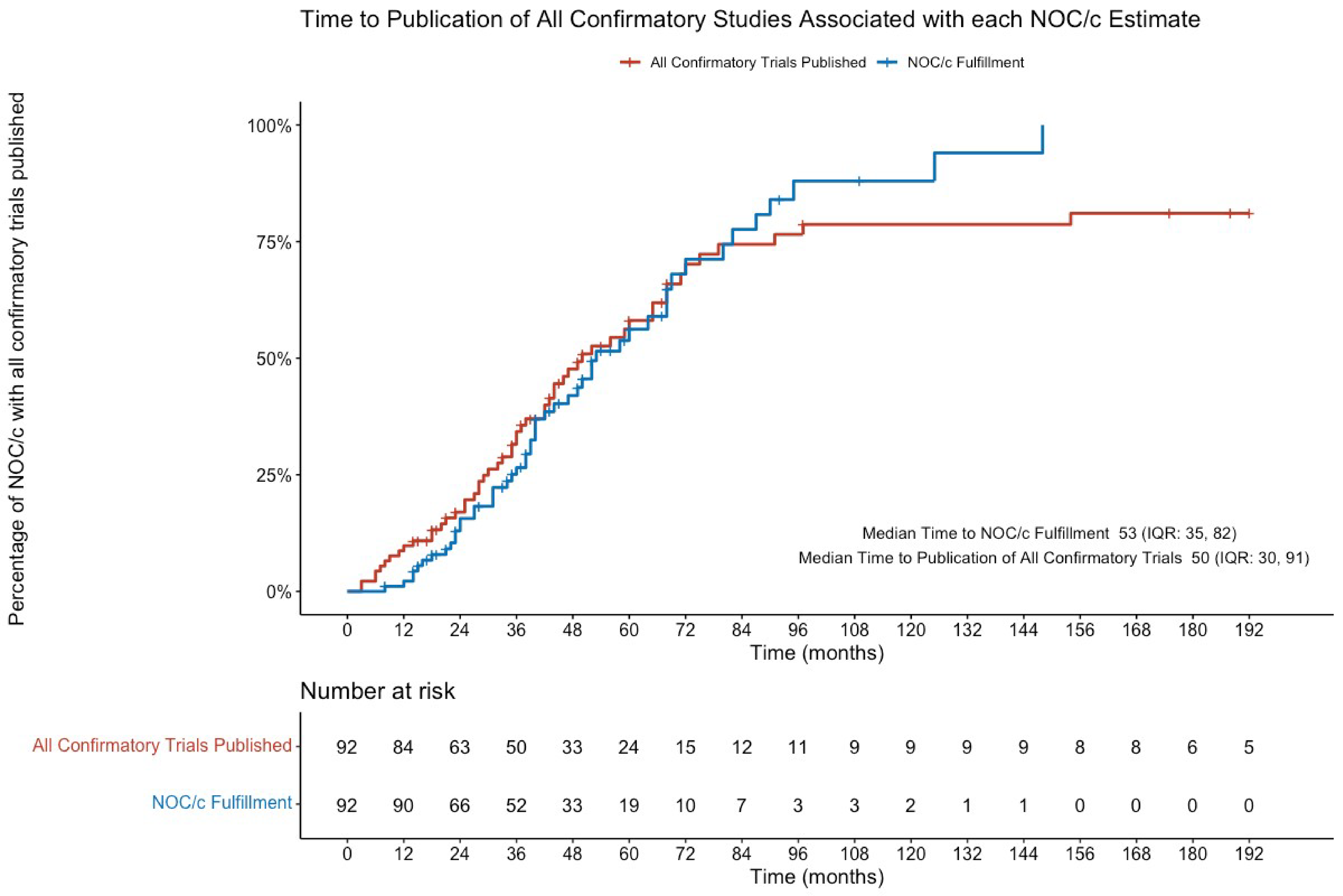 Publication of all confirmatory trials associated with an NOC/c occurred a median of 50 months after NOC/c issuance. Compared to the median time to NOC/c fulfillment at 53 months, the results of all confirmatory studies used to evaluate whether conditions have been fulfilled were published a median of 8 months before the NOC/c was marked as fulfilled.
