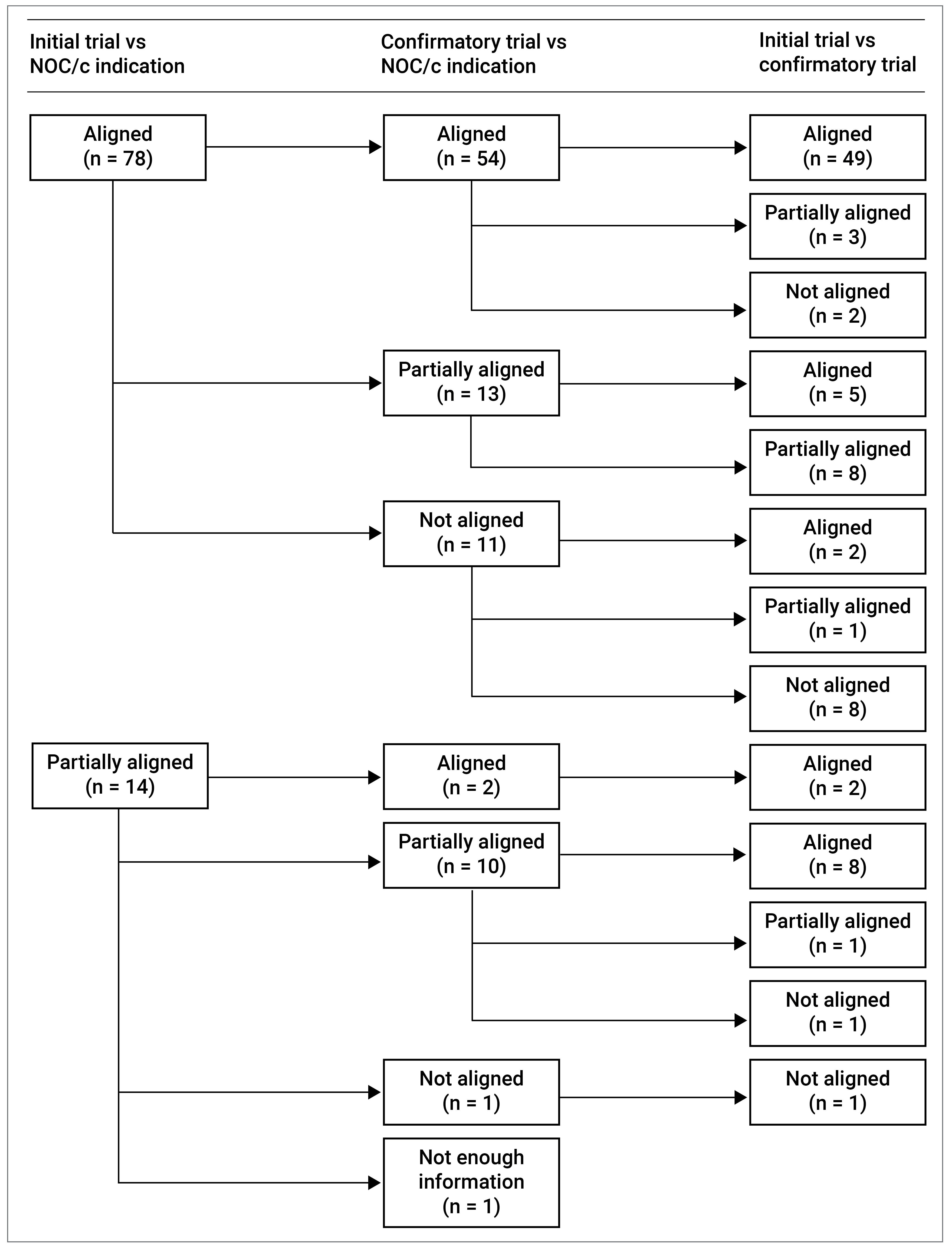 The 92 included NOC/c were evaluated for alignment in the treatment setting of the Health Canada–approved indication, the initial trials, and the confirmatory trials. The Health Canada–approved indication aligned with the treatment setting assessed in the initial trial(s) for 78 NOC/c. Of these, 49 were also aligned with respect to the confirmatory trials, 17 were partially aligned in at least 1 aspect of the indication, initial trial, and/or indication, and 13 were not aligned in at least 1 comparison. Fourteen NOC/c were deemed partially aligned in the comparison of the approved indication and the treatment setting assessed in the initial trial. Of these, 2 were aligned with respect to the confirmatory trial(s) and 1 was not aligned. Ten NOC/c were partially aligned in the comparison of the NOC/c indication and the confirmatory trial(s), of which 8 were aligned in the comparison of the initial and confirmatory trial, 1 was partially aligned, and 1 was not aligned. There was not enough information available to determine and compare treatment settings of the confirmatory trials associated with 1 NOC/c.