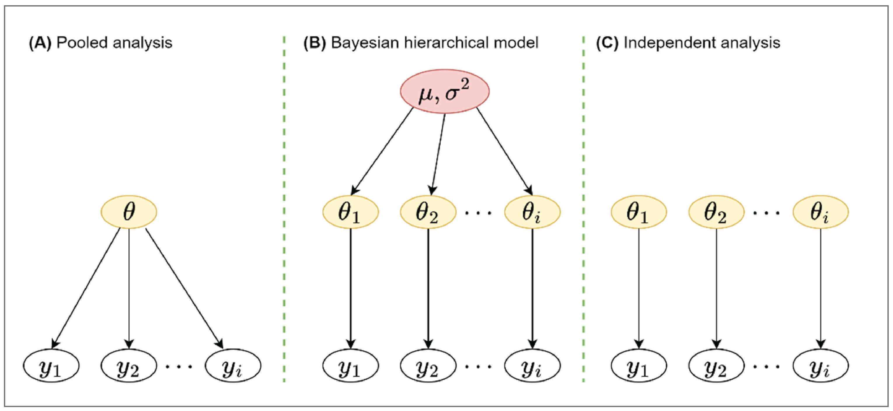 A 3-part (pooled analysis, Bayesian hierarchical model, and independent analysis) model, in which white ovals represent observed outcomes, pale yellow ovals represent parameters, and a pale red oval represents hyperpriors.