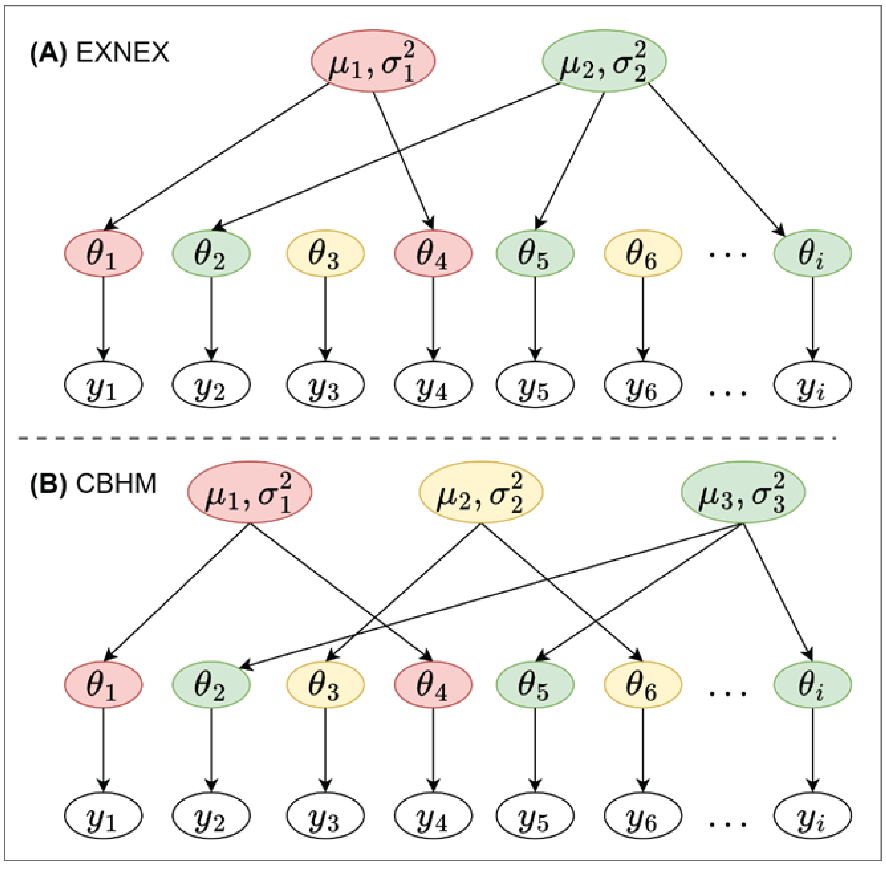 This image is divided into 2 halves. The top half is labeled (A) EXNEX. It shows 3 tiers of ovals. In the top tier, a red oval labeled mu 1, sigma squared 1 is connected by arrows to 2 smaller red ovals in the middle tier labeled theta 1 and theta 4. A green oval in the top tier with similar labeling to the top red oval is connected by arrows to 3 green ovals labeled similarly. Yellow ovals are also present in the middle tier, labeled theta 3 and theta 6. Each middle-tier oval is connected by a single arrow to a white oval in the bottom tier. The white ovals are labeled y1, y2, y3 (and so on). The bottom half of the image is labeled (B) CBHM. It is similar to the top half, but there is a yellow oval in the top tier with arrows pointing to the yellow ovals in the middle tier.