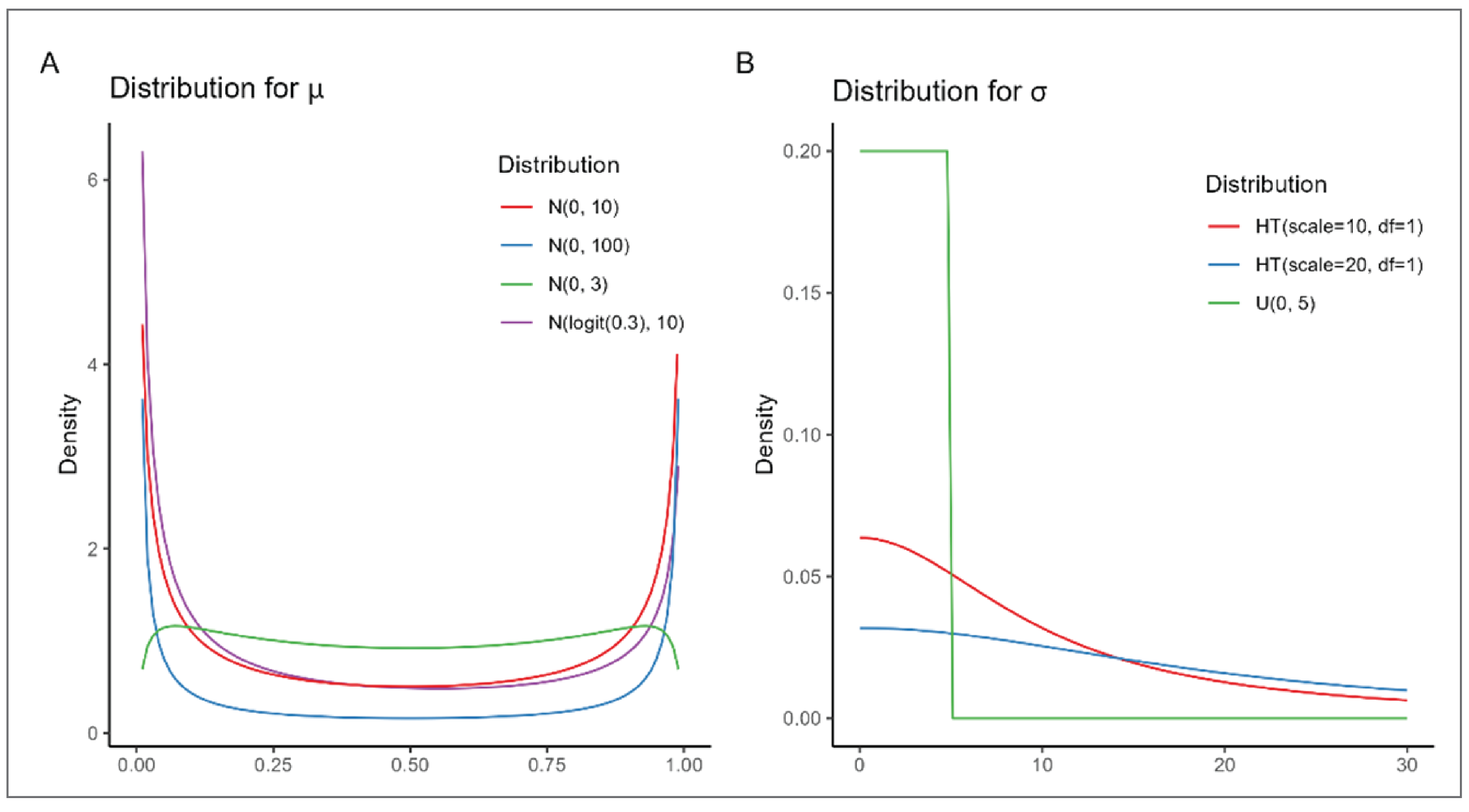 The distribution density for mu is converted to a proportion scale (log-normal distribution).