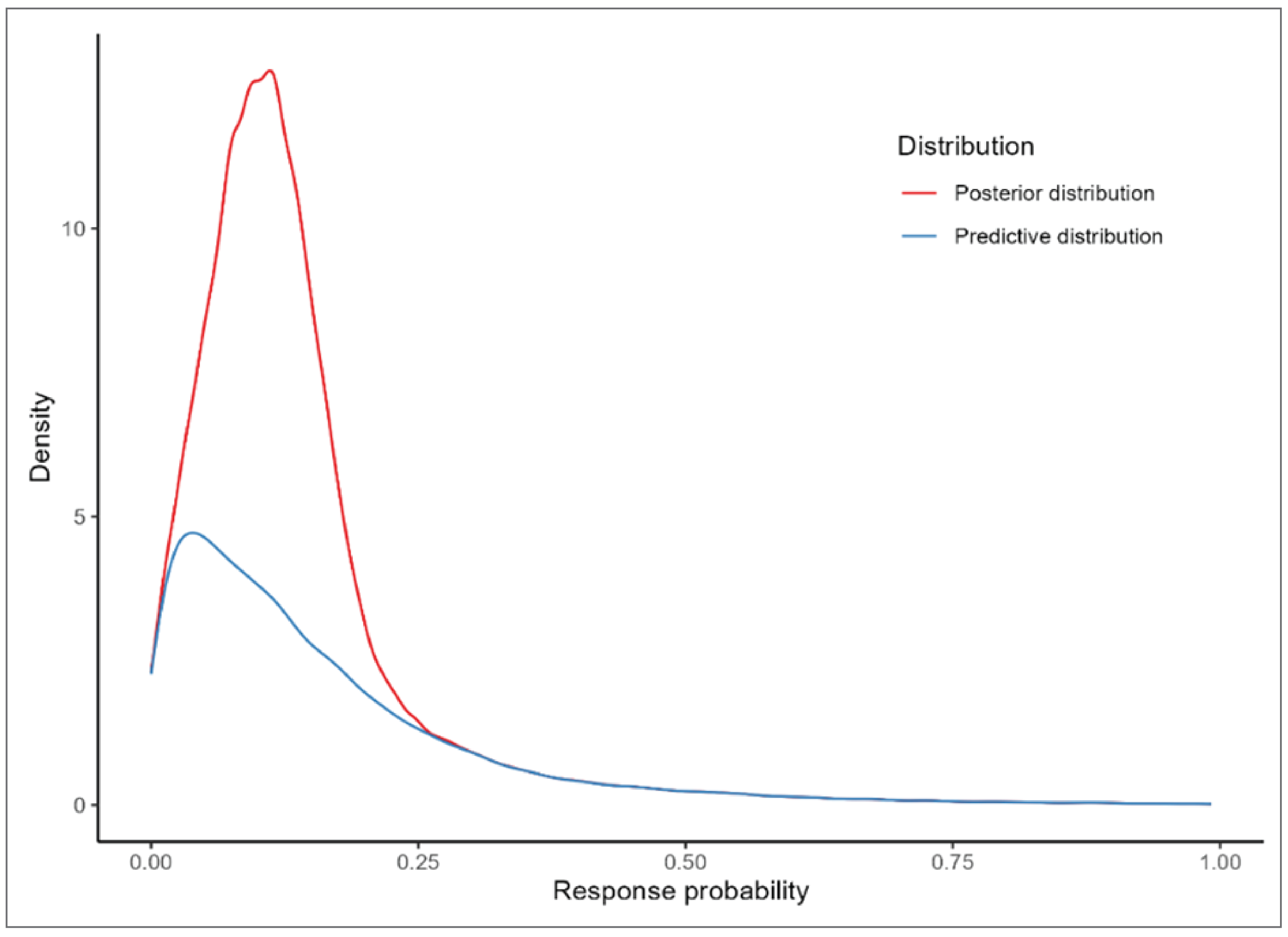 Line graph containing 2 curves. Density is on the Y axis and Response probability is on the X axis. The red curve represents the posterior distribution. The blue curve represents the predictive distribution. The curves originate in the same place, but the red curve climbs higher than the blue curve between 0 and 0.25 before they converge.