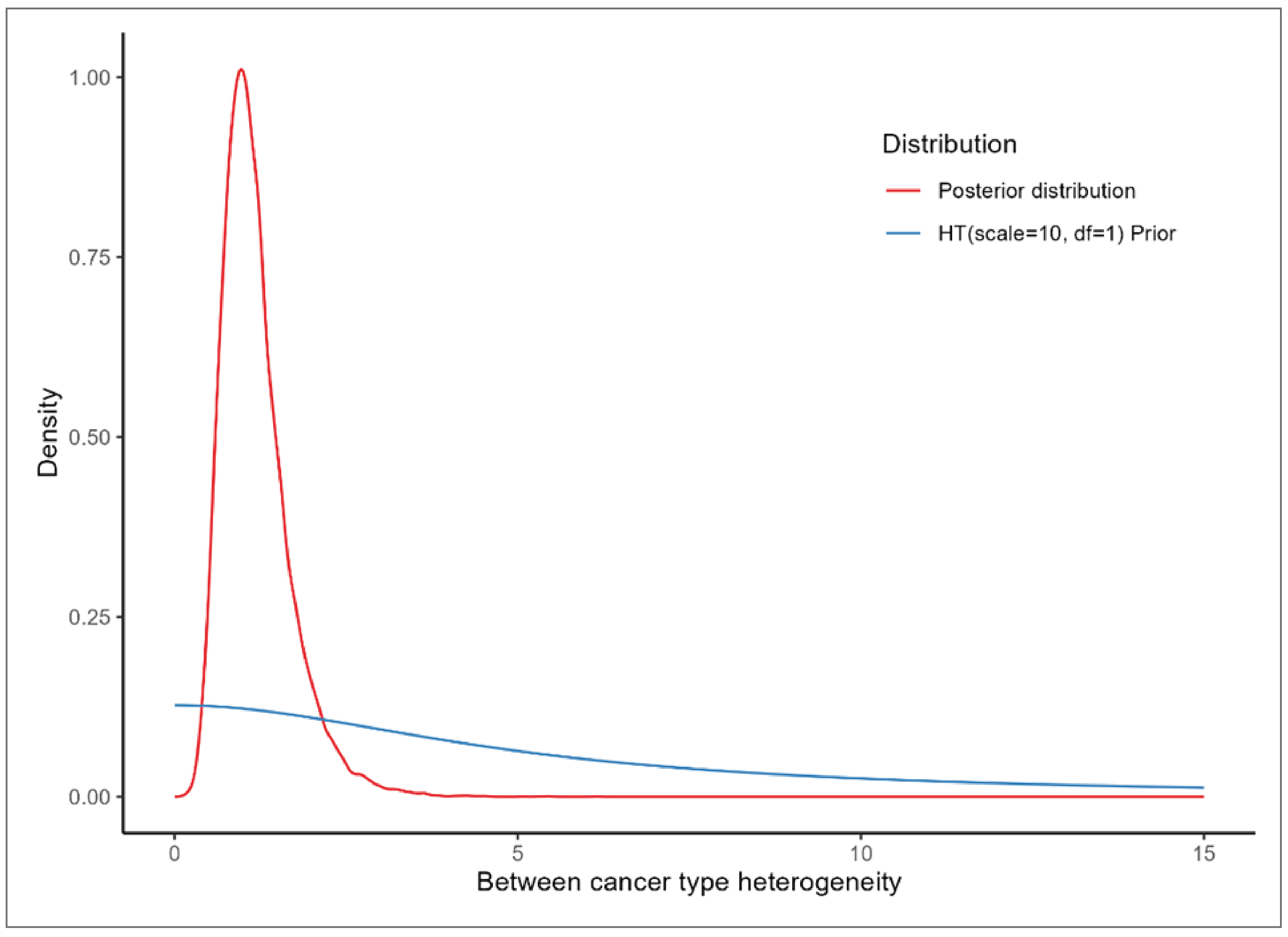 A line graph containing 2 curves. Density is on the Y axis and Between cancer type heterogeneity is on the X axis. The red curve represents the posterior distribution. The blue curve represents the prior distribution. The red curve climbs to a density of 1.0 at around 1.5 on the X axis before returning to near 0 at around 3 on the X axis. The blue curve starts at around 0.2 on the Y axis and slopes down gently toward 0 as X increases.