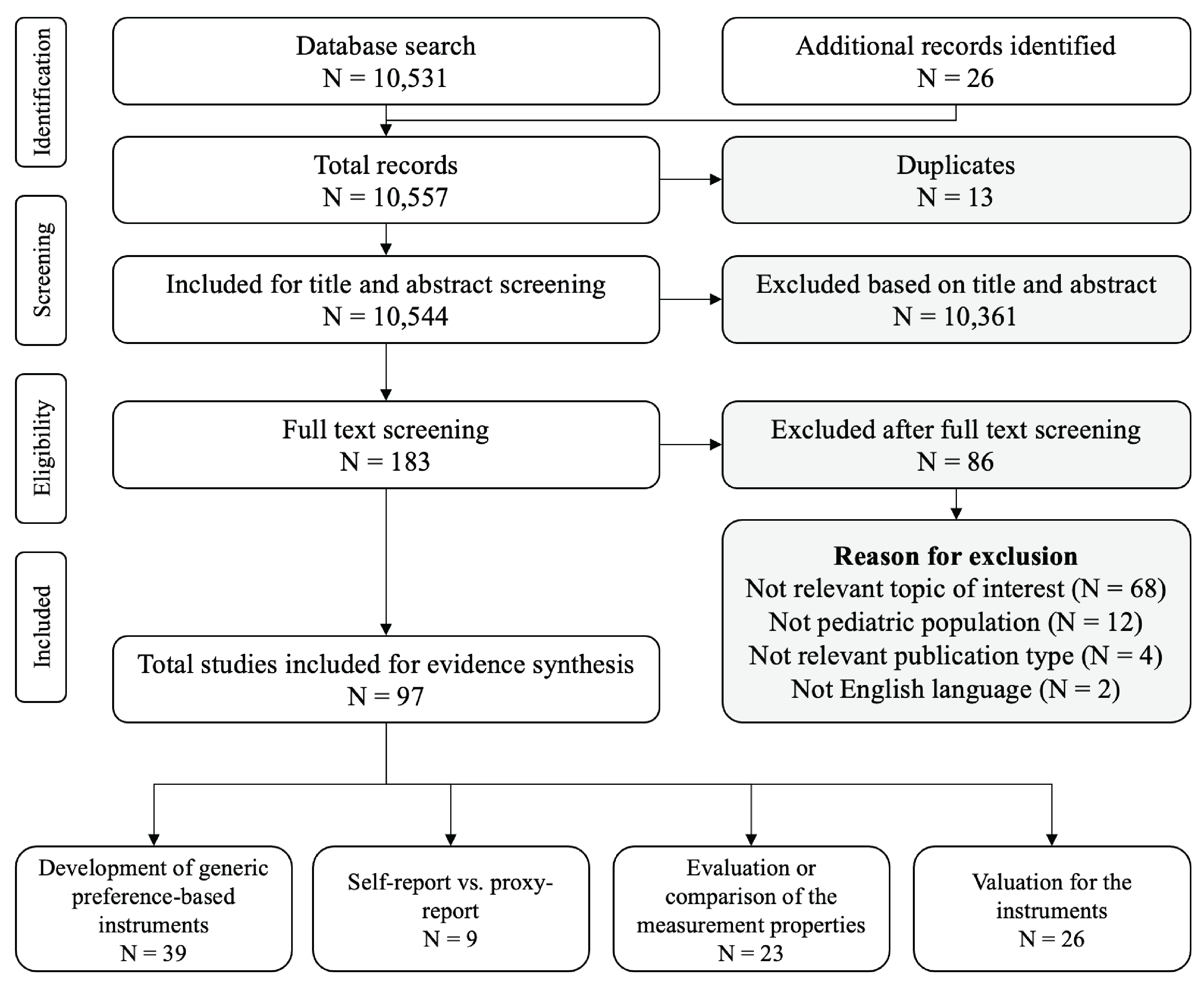 Flow diagram showing the selection of studies for inclusion in Review 1.