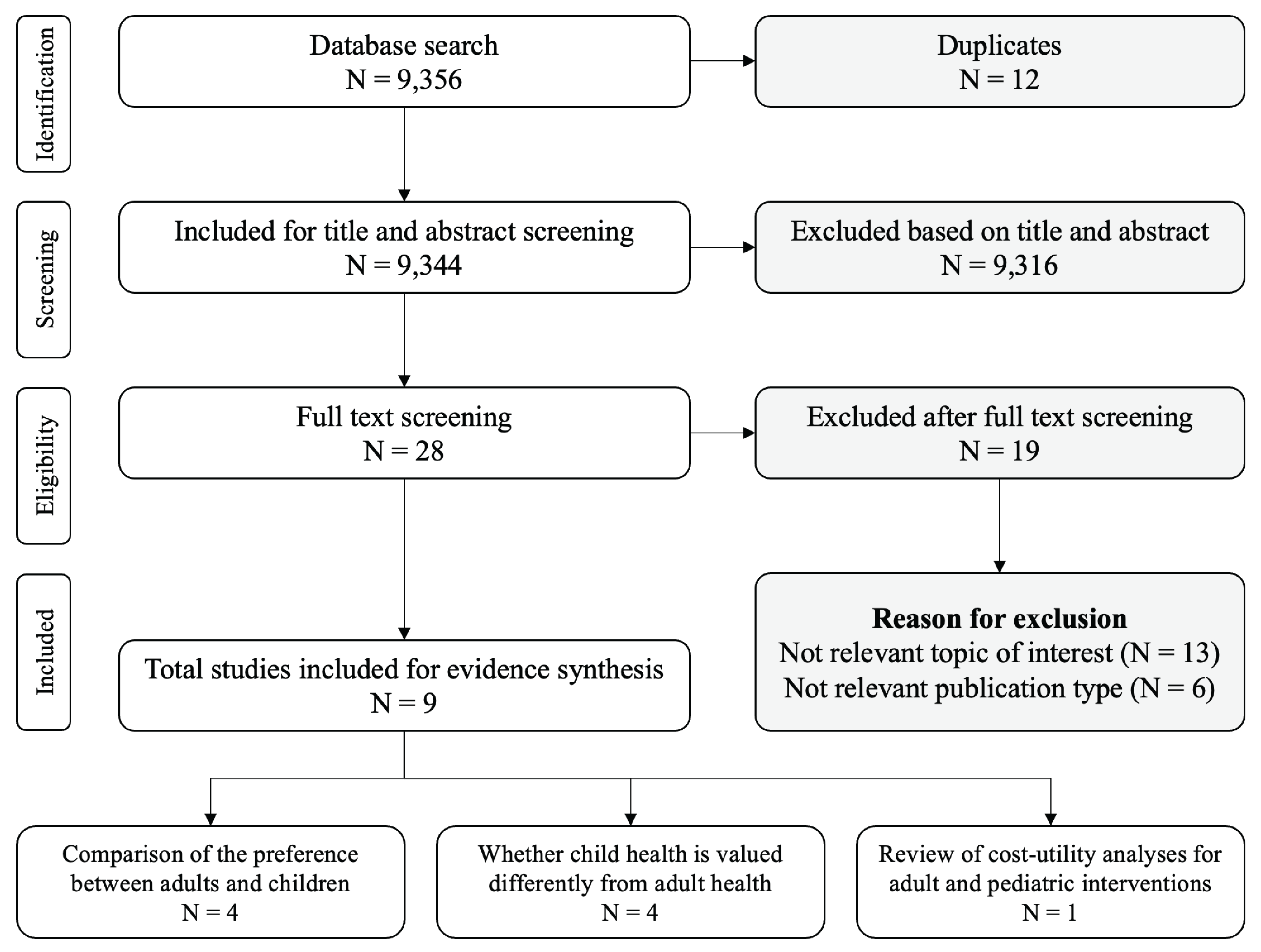 Flow diagram showing the selection of studies for inclusion in Review 2.