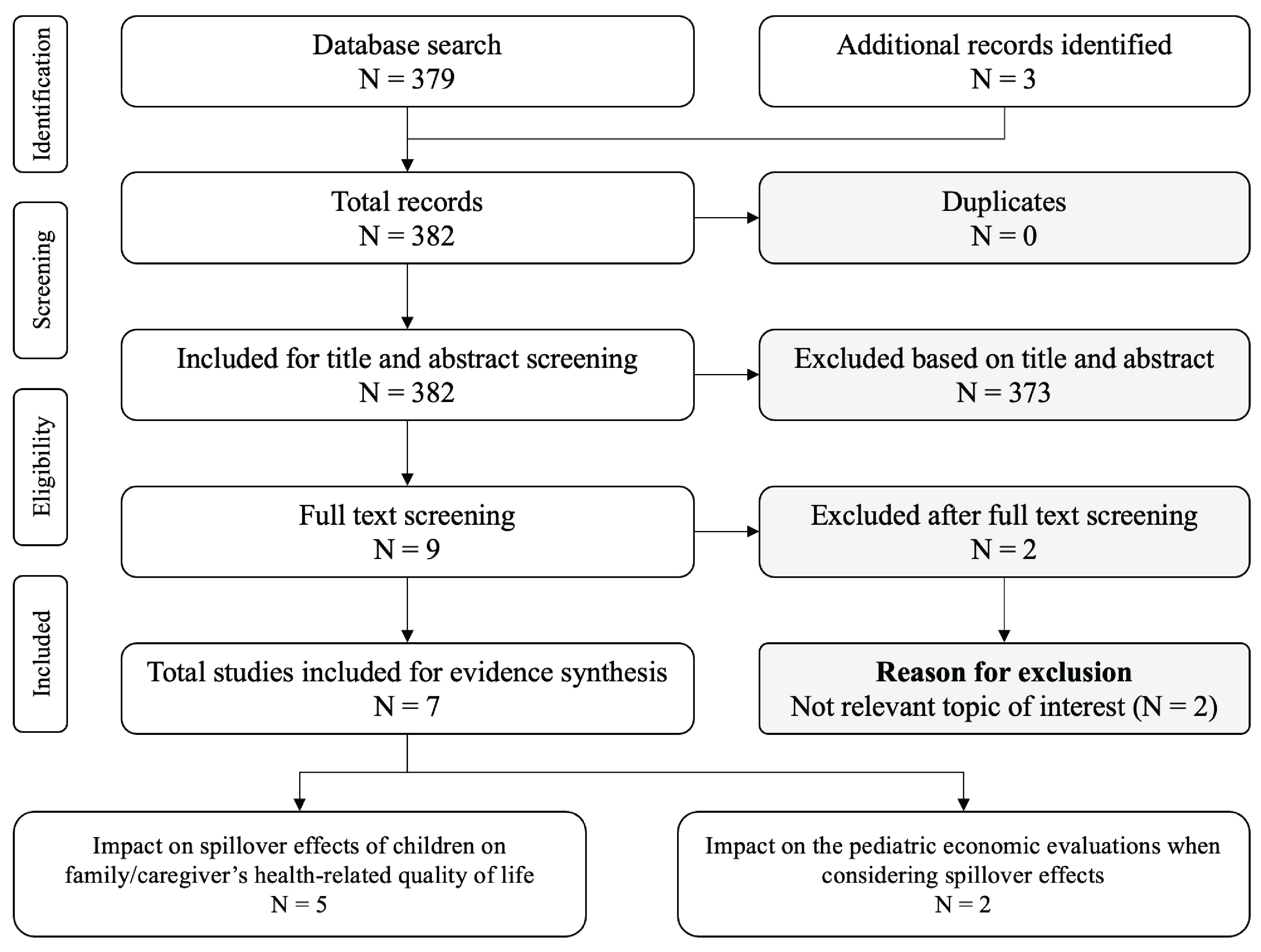 Flow diagram showing the selection of studies for inclusion in Review 3.