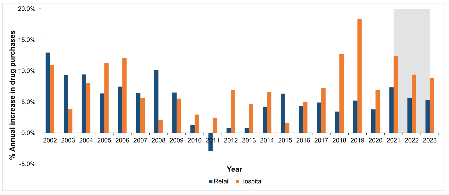 Alt text: Bar graph of annual year-over-year growth for each sector for each year between 2002 and 2021. This figure highlights that there was annual growth every year except 1 year (2011). We anticipate that there will be continued annual growth in the next 2 years.
