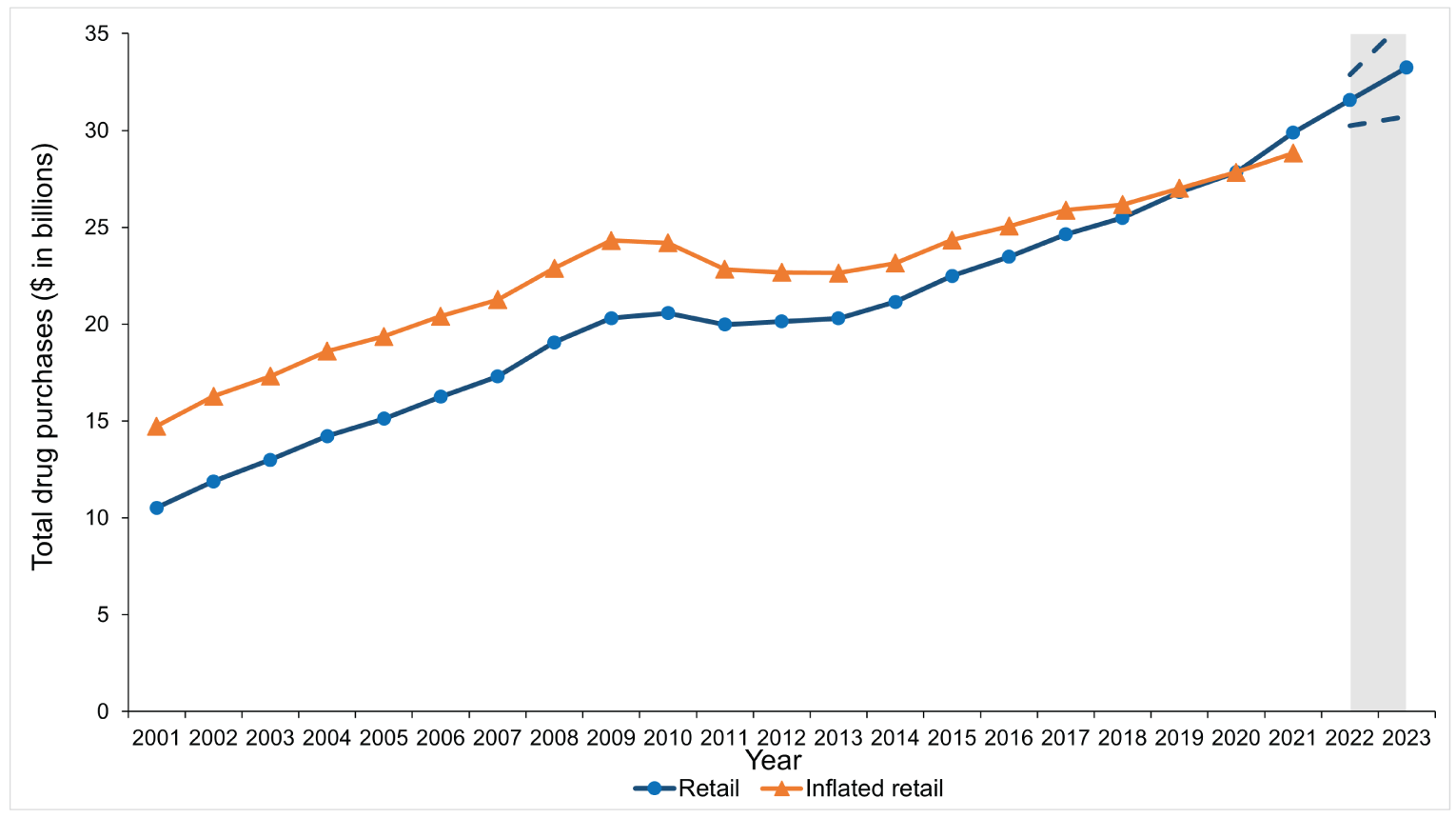 Alt text: Adjusted line graph related to Figure 1 for annual purchases in the retail sector that adjusts for inflation. The results are similar to those of Figure 1.