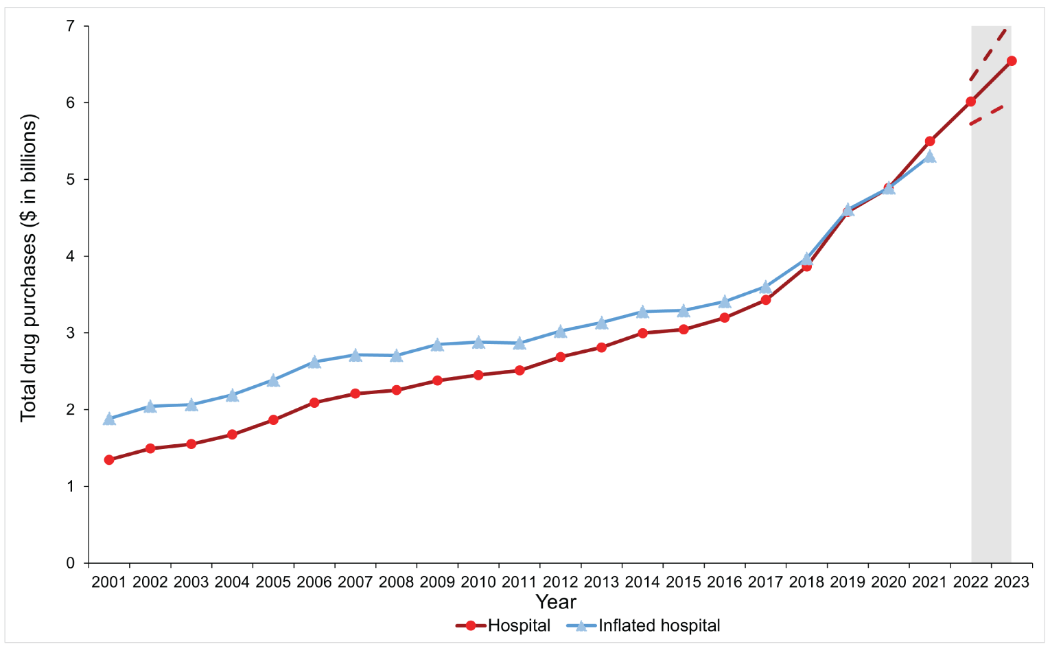 Alt text: Adjusted line graph related to Figure 2 for annual purchases in the hospital sector that adjusts for inflation. The results are similar to those of Figure 2.