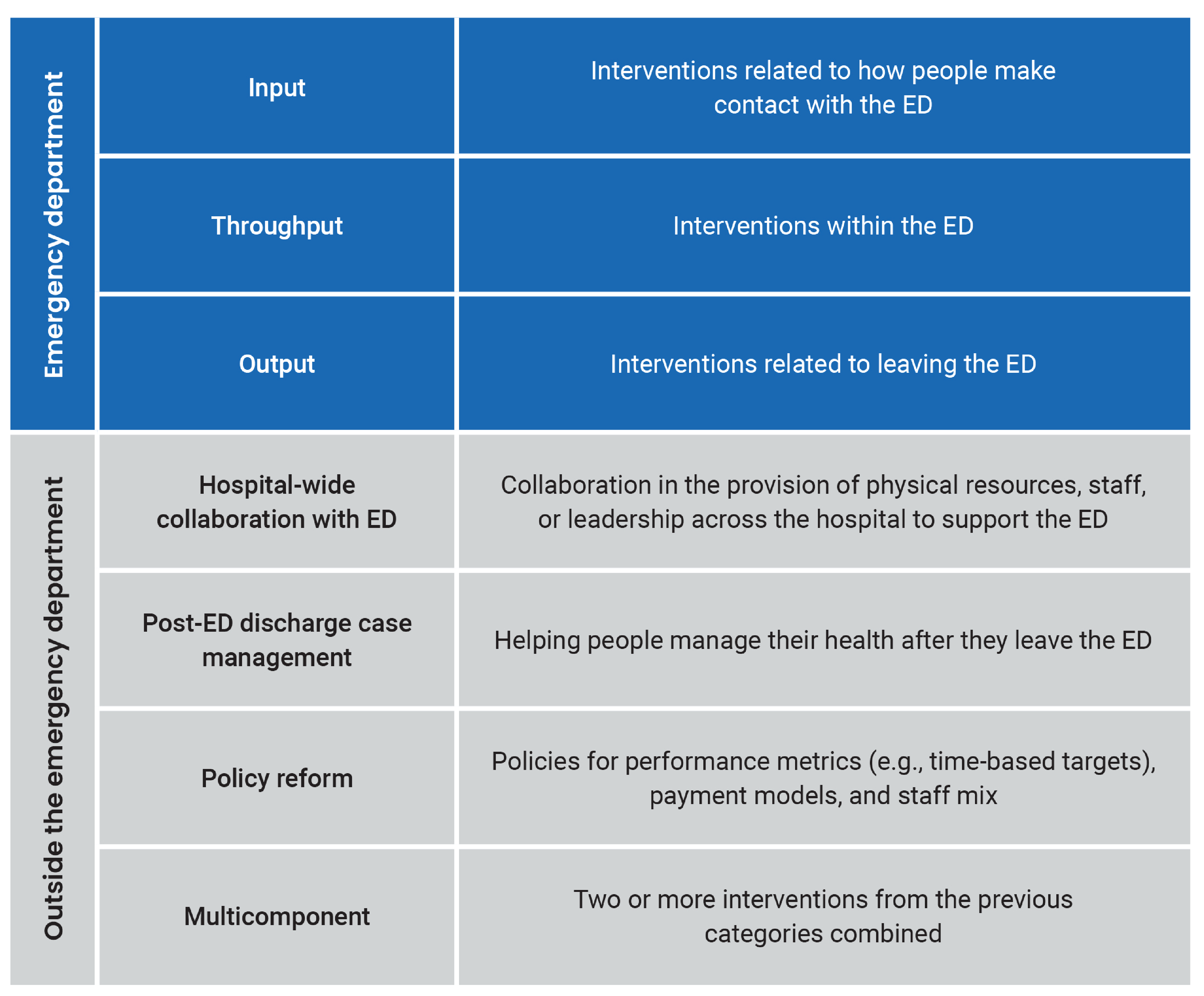 The figure presents 2 broad categories of interventions: The first is within the emergency department and the second is outside the emergency department.  Under the emergency department category are the following subcategories: input, which are interventions related to how people make contact with the emergency department; Throughput, interventions within the emergency department; and output, interventions related to leaving the emergency department. Under the outside the emergency department category are the following subcategories: hospital-wide collaboration with emergency department, interventions with collaboration in the provision of physical resources, staff, or leadership across the hospital to support the emergency department; post-emergency department discharge case management, interventions helping people manage their health after they leave the emergency department; policy reform, policies for performance metrics (e.g., time-based targets), payments models, and staff mix; multicomponent, 2 or more interventions from the other categories combined.