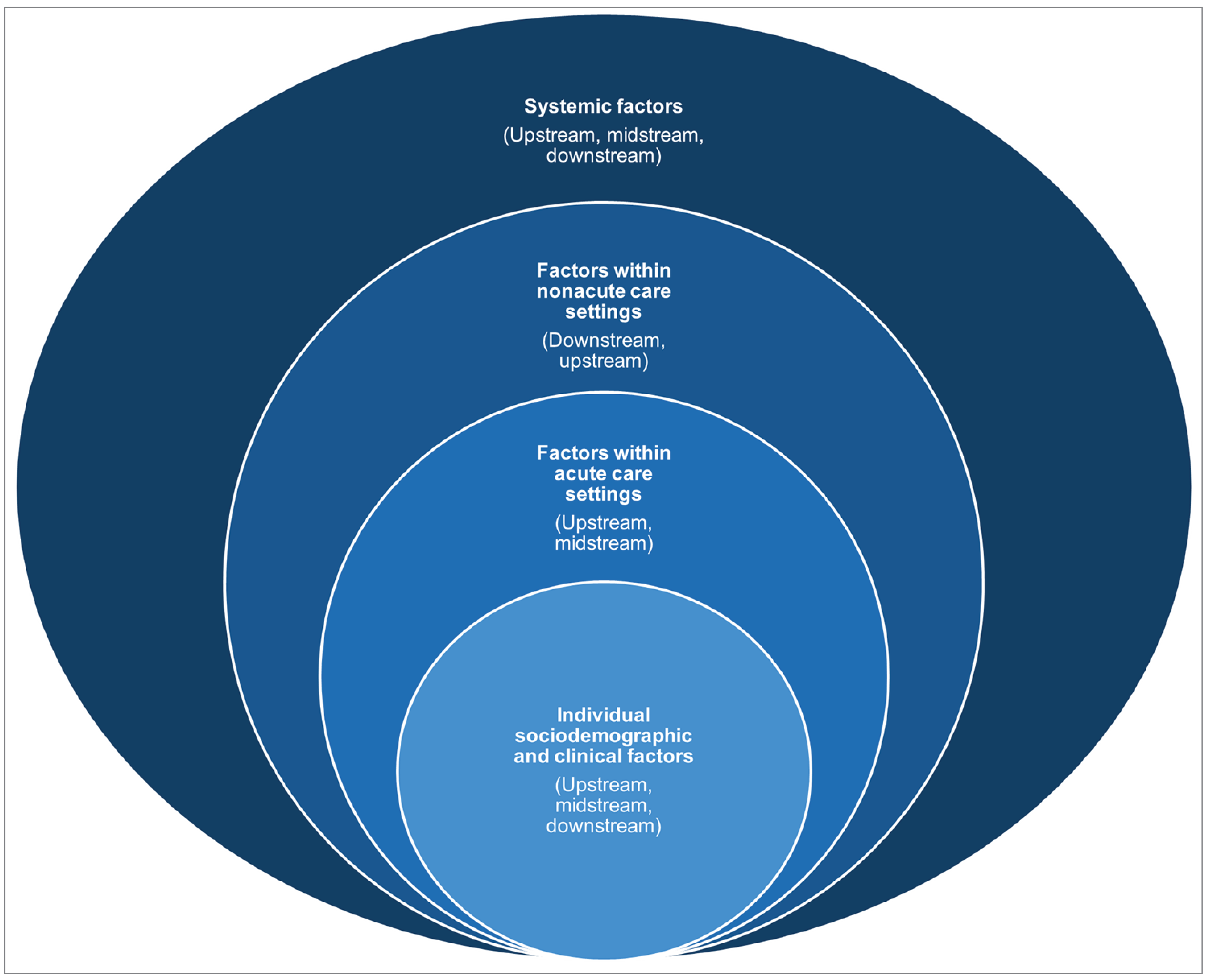 Alternate Level of Care in Canada: Evidence Assessment Report