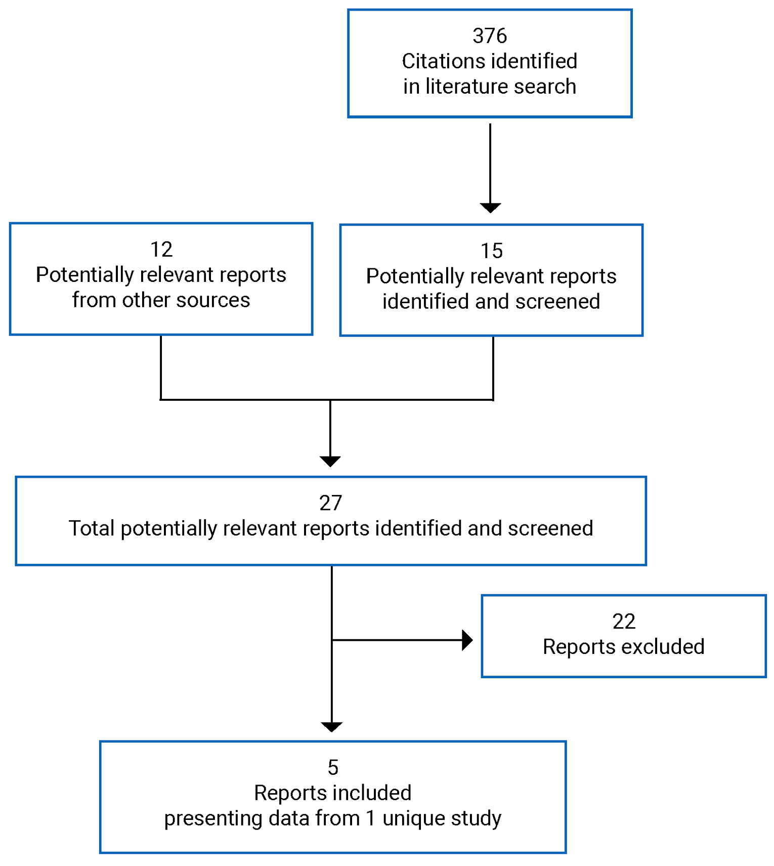 Preferred Reporting Items for Systematic Reviews and Meta-Analyses (PRISMA) flow diagram showing 376 citations were identified, 361 were excluded, while 15 potentially relevant electronic and grey literature full-text reports were retrieved for scrutiny. In total, 5 reports from 1 unique study are included in the review.