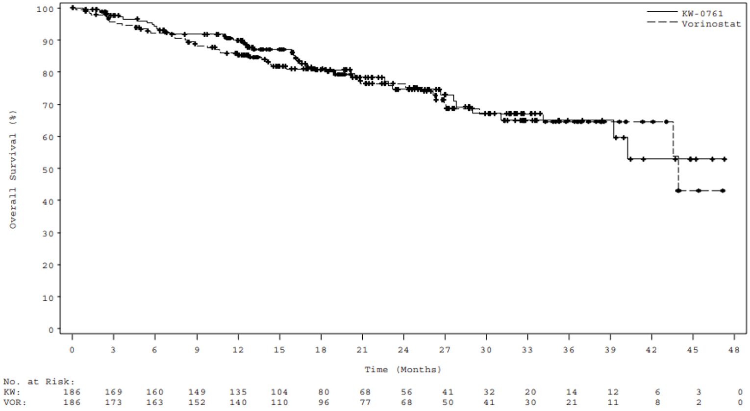 Kaplan-Meier curves for overall survival for mogamulizumab and vorinostat. No separation of the curve occurs until approximately 39 months; however, it is not sustained.