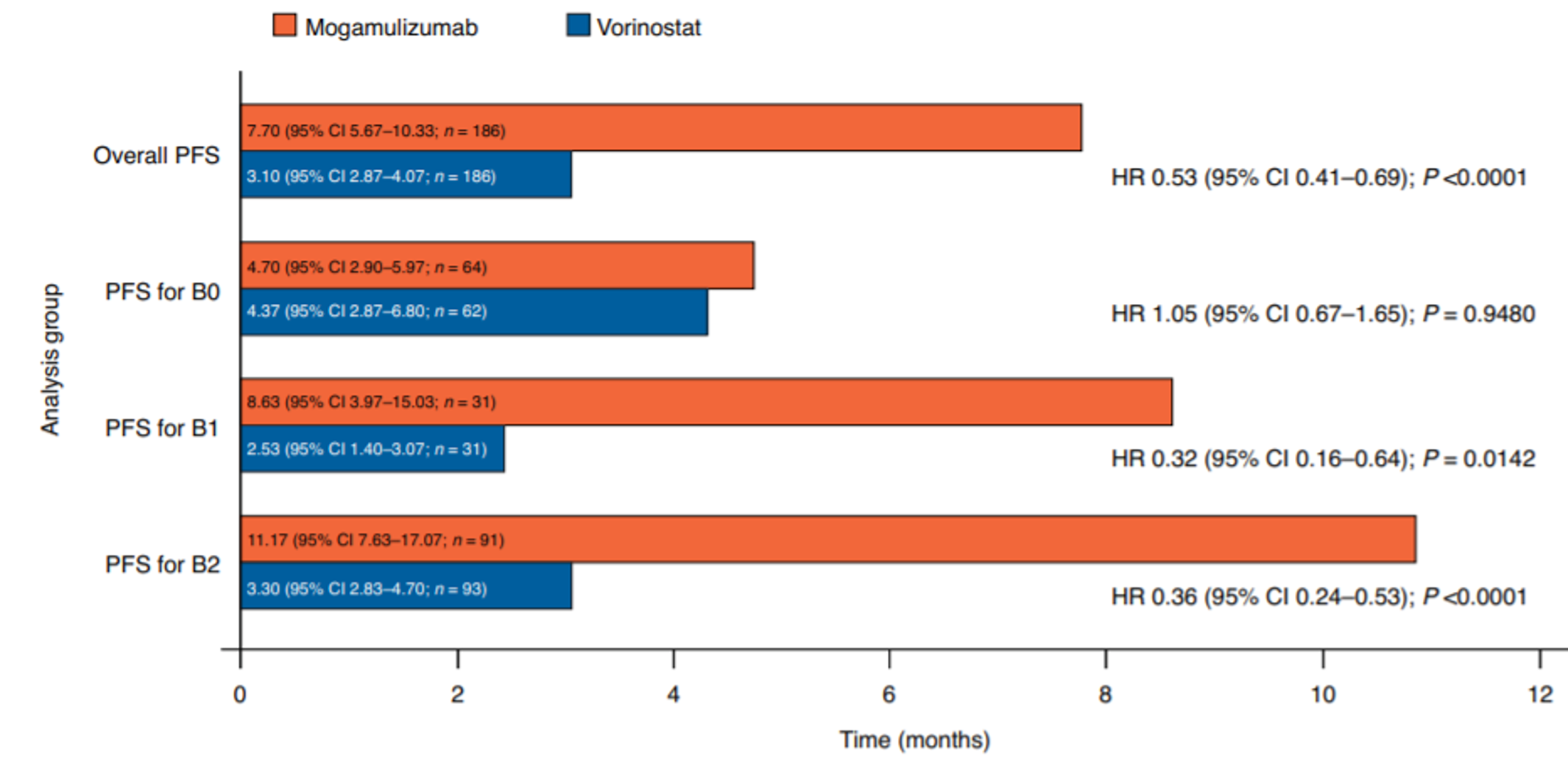 Progression-free survival results for mogamulizumab and vorinostat in patients with blood involvement. Mogamulizumab was favoured in patients with B1 and B2 disease with an HR of 0.32 (95% CI, 0.16 to 0.64) and 0.36 (95% CI, 0.24 to 0.53) respectively. Median PFS for mogamulizumab and vorinostat in patients with B1 and B2 disease were 8.63 months versus 2.53 months and 11.17 months versus 3.30 months.