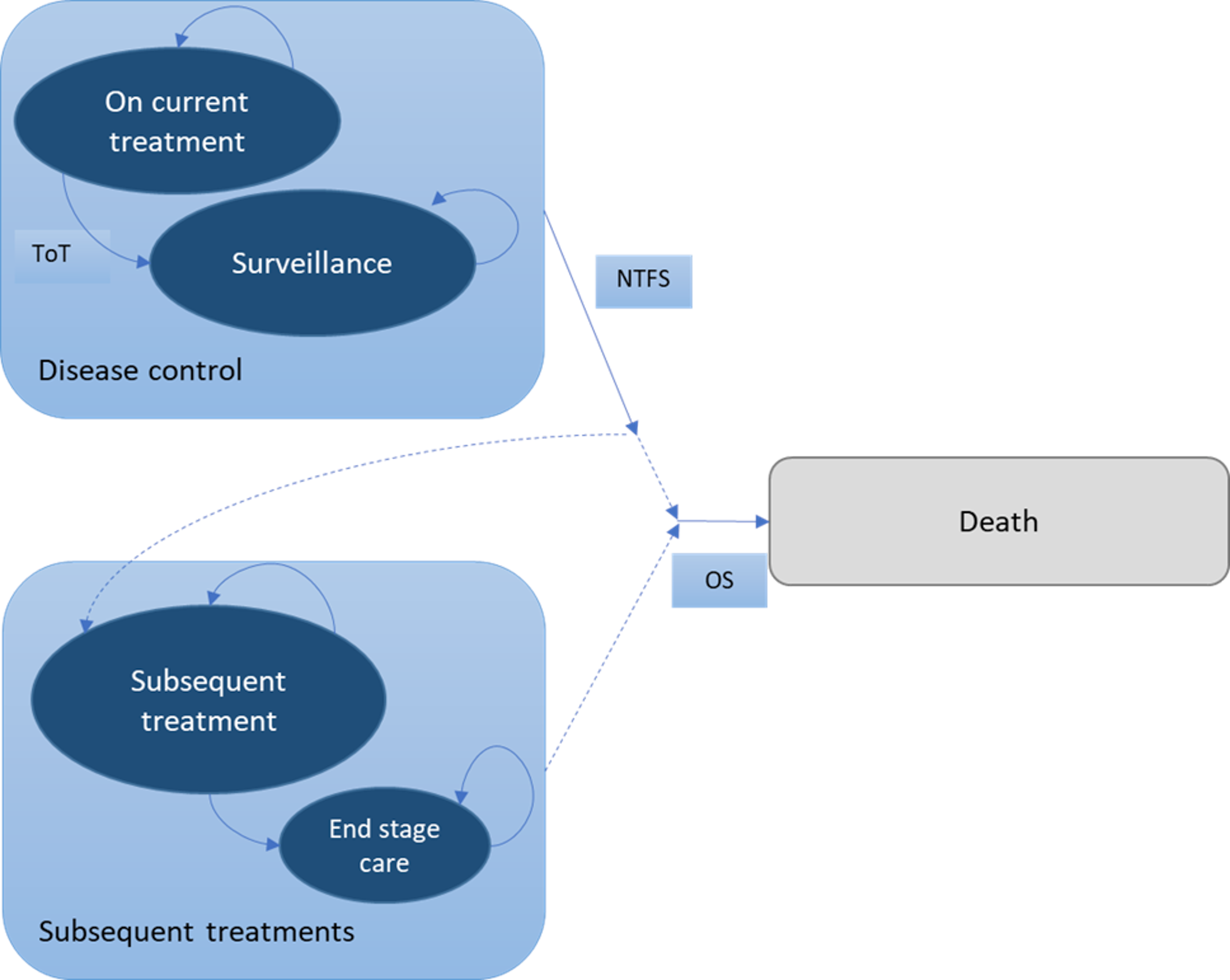 A diagram of the model structure. Two health states exist within a box labelled “Disease control” — these states are labelled “On current treatment” and “Surveillance.” The transition between these two states is labelled “Time on Treatment” or ToT. Two states exist within a box labelled “Subsequent treatments” — these states are labelled “Subsequent treatment” and “End stage care.” Patients may move between the “Disease Control” box and the “Subsequent treatments” box — this connection is labelled “Next treatment free survival” or NFTS. They may move from either box to a “Death” health state — this connection is labelled “Overall survival” or OS.