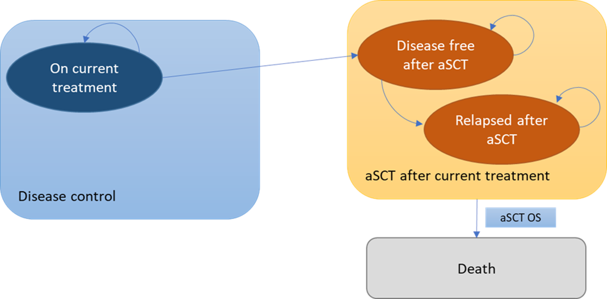 A diagram of the model structure. One health state exists within a box labelled “Disease Control” — this state is labelled “On current treatment.” Two health states exist within a box labelled “aSCT after current treatment” — these states are labelled “Disease free after aSCT” and “Relapsed after aSCT.” Patients may move from the “On current treatment” state to the “Disease free after aSCT” state. They may experience death from the “aSCT after current treatment” box — this transition is labelled “aSCT Overall Survival” or aSCT OS.