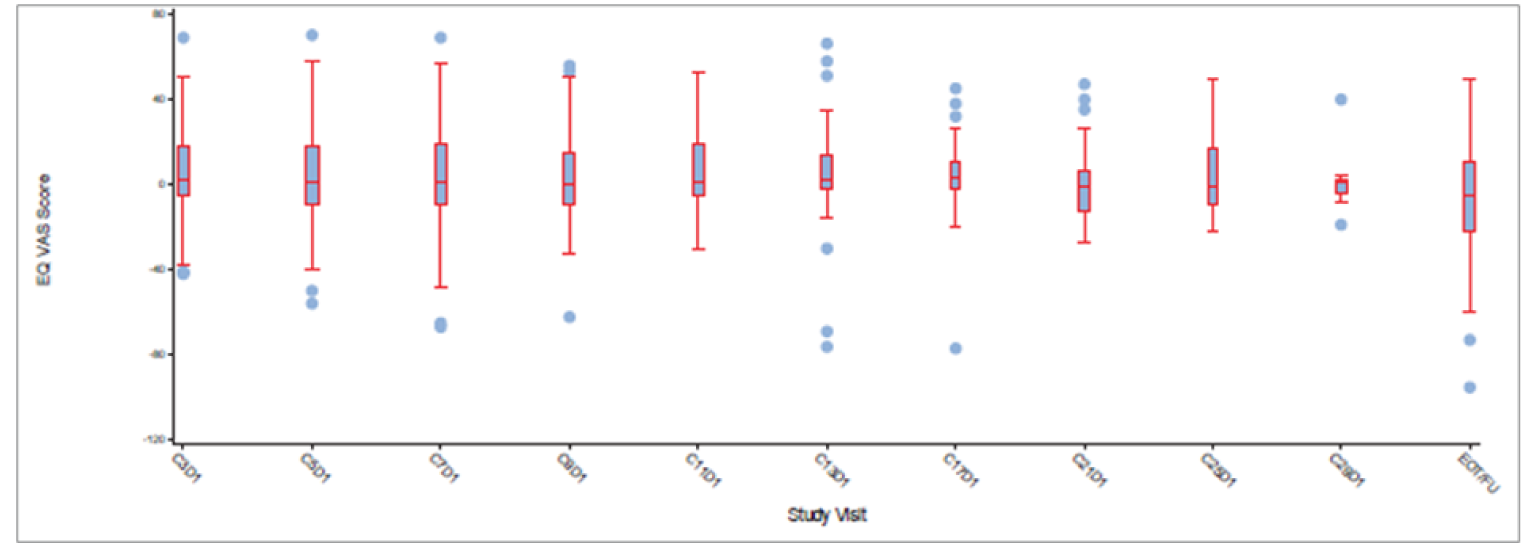 Boxplot showing data from day 1 of cycle 3 until cycle 29 and the end-of-treatment/follow-up visit. Median is between approximately +10 and –10 at each time point presented, with the interquartile range including 0. Whiskers range from approximately +50 to –50 throughout.
