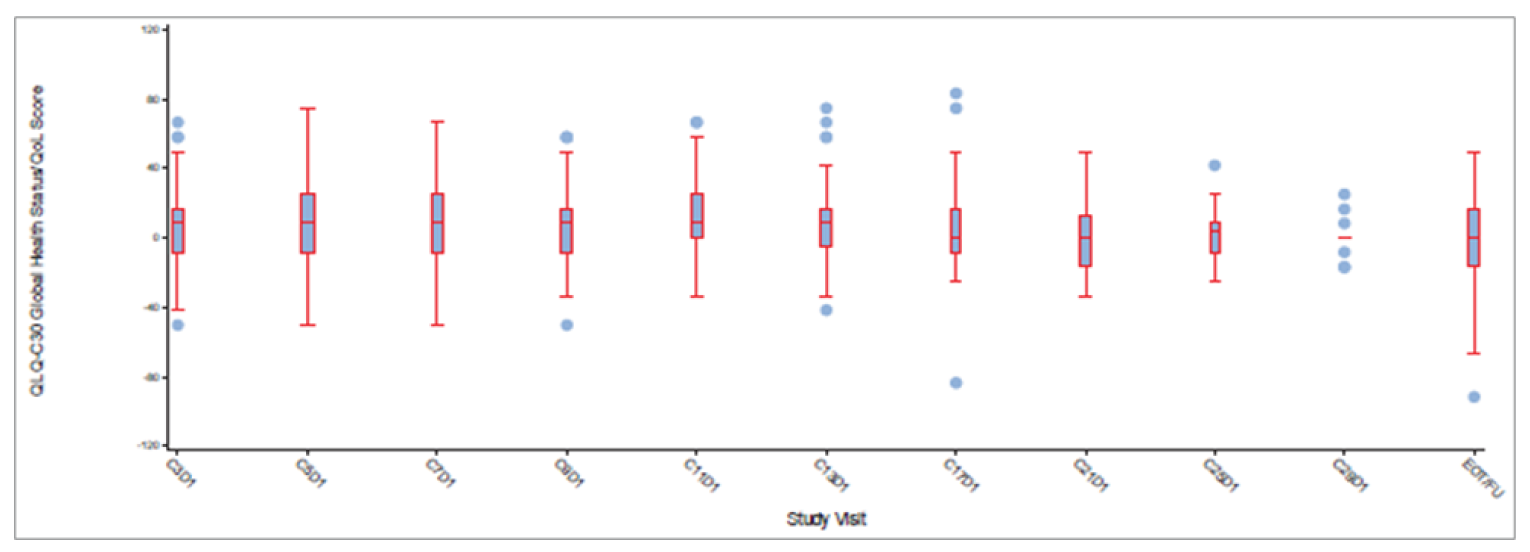 Boxplot showing data from day 1 of cycle 3 until cycle 29 and the end-of-treatment or follow-up visit. Median is 0 or more for each time point except for day 1 of cycle 29. No interquartile range or whiskers are presented for day 1 of cycle 29. Whiskers for other time points range from approximately + 70 to –70.
