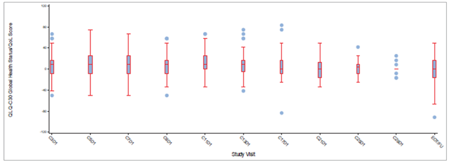 Boxplot showing data from day 1 of cycle 3 until cycle 29 and the end-of-treatment or follow-up visit. Median is 0 or more for each time point. No interquartile range or whiskers are presented for day 1 of cycle 29. Whiskers for other time points range from approximately + 80 to –70.