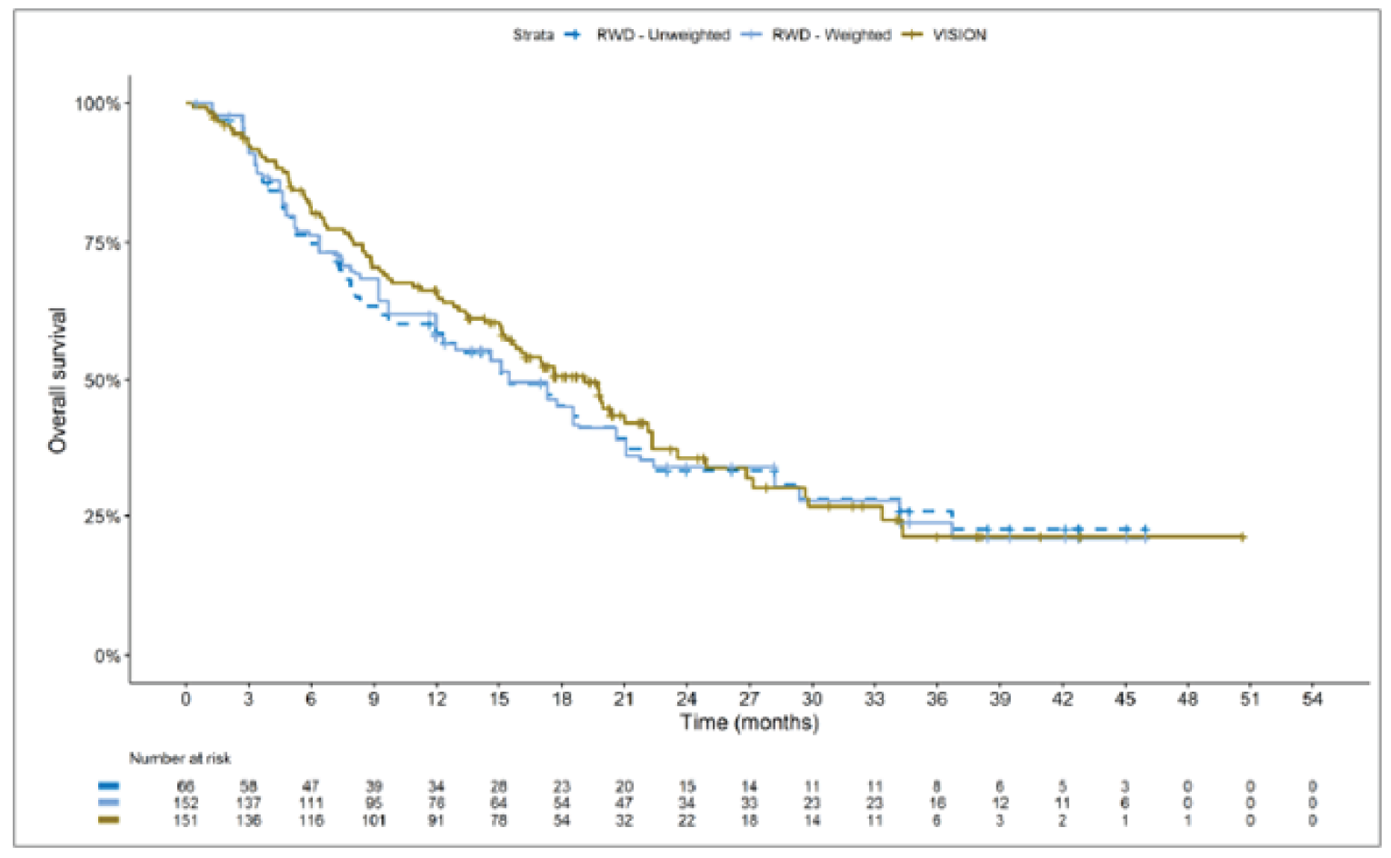Kaplan-Meier curves with x-axis from 0 to 54 months. The chemotherapy unweighted and weighted groups largely overlap. The chemotherapy and VISION curves separate at month 3, with VISION group above the chemotherapy groups, cross at month 27, then converge at month 30. All curves plateau at month 36.
