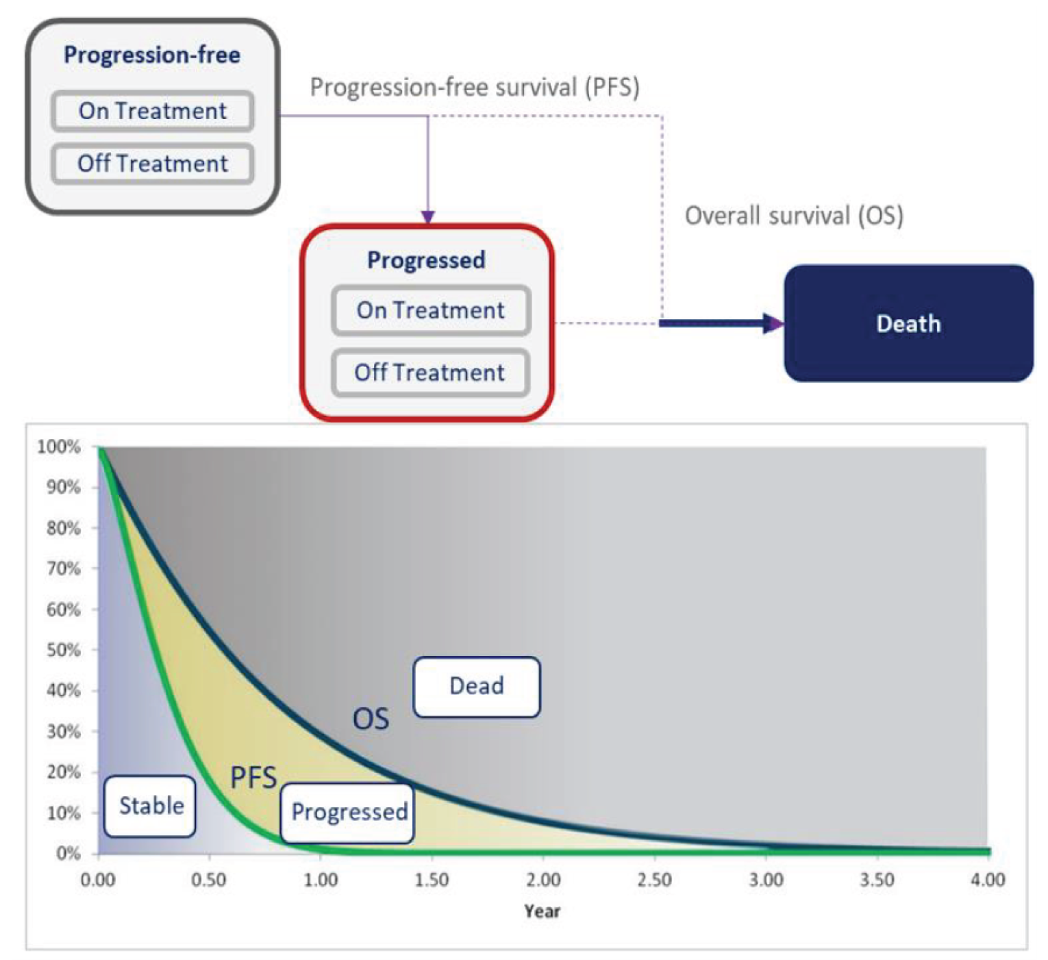 The flow chart is a diagrammatic representation of how the sponsor’s partition survival model is structured. This outlines how patients are simulated in the sponsor’s model. The graph beneath the flowchart represents the proportion of patients that are ‘stable’, ‘progressed’ or ‘dead’ at any given timepoint within the model.