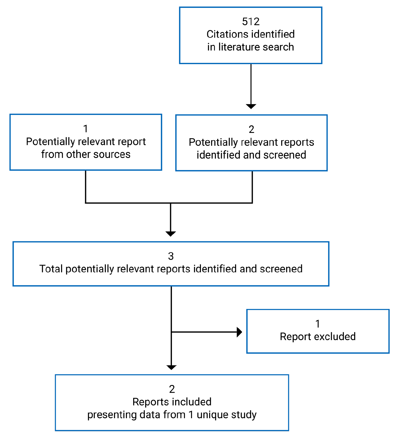 A total of 512 citations were identified in the literature search, of which 2 potentially relevant reports were identified. One additional potentially relevant report was identified from other sources. Of the 3 potentially relevant full-text reports retrieved for scrutiny, 1 was excluded. Finally, 2 reports presenting data from 1 unique study were included in the review.