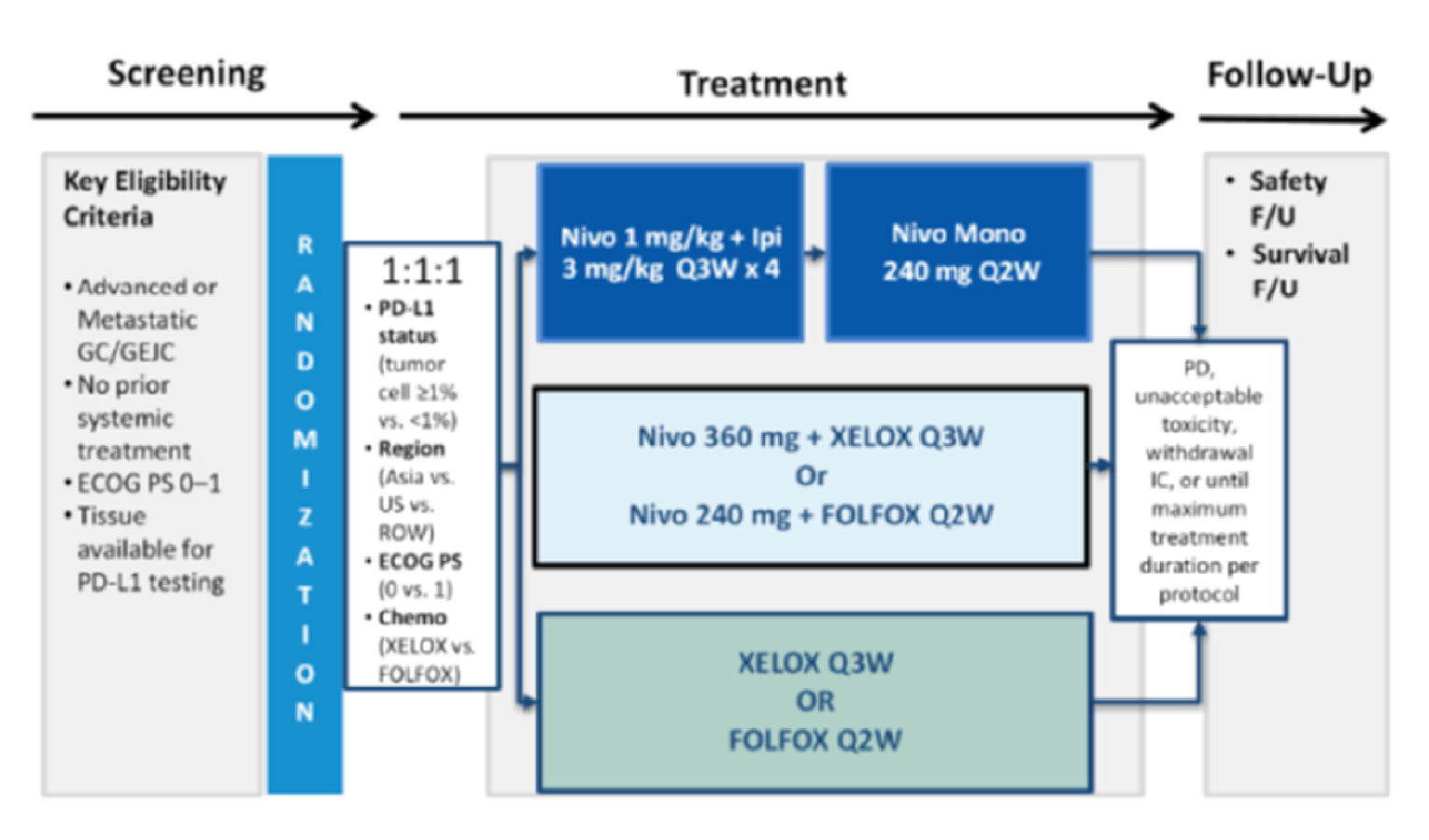 Flow chart summarizing the overall design of the CheckMate-649 trial. During the screening period before randomization, patients were evaluated for key eligibility criteria (advanced or metastatic GC or GEJC, no prior systemic treatment, ECOG PS 0 or 1, and tissue available for PD-L1 testing). Patients were randomized 1:1:1 to receive nivolumab plus ipilimumab followed by nivolumab monotherapy, nivolumab plus chemotherapy, or chemotherapy. Randomization was stratified by PD-L1 status, region, ECOG PS, and chemotherapy regimen. Treatment was continued until progressive disease, unacceptable toxicity, withdrawal of consent, or the maximum treatment duration per protocol. Patients were followed up for safety and survival.