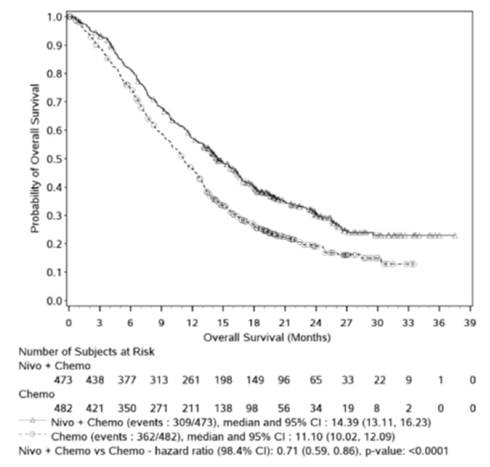 In this Kaplan-Meier analysis of OS among patients with PD-L1 CPS ≥&nbsp;5 in the CheckMate-649 trial, approximately 50% of patients receiving chemotherapy had died by 11 months, approximately 75% had died by 18 months, and approximately 85% had died by 30 months. In contrast, approximately 50% and 75% of patients receiving nivolumab plus chemotherapy had died by 14 months and 24 months, respectively, with only small decreases in survival probability thereafter. Median time to death was 14.39 (95% CI, 13.11 to 16.23) months among patients receiving nivolumab plus chemotherapy and 11.10 (10.02 to 12.09) months among patients receiving chemotherapy (HR 0.71; 98.4% CI, 0.59 to 0.86; P&nbsp;<&nbsp;0.0001). The number of at-risk patients receiving nivolumab plus chemotherapy at 0, 3, 6, 9, 12, 15, 18, 21, 24, 27, 30, 33, 36, and 39 months was 473, 438, 377, 313, 261, 198, 149, 96, 65, 33, 22, 9, 1, and 0, respectively. The number of at-risk patients receiving chemotherapy at 0, 3, 6, 9, 12, 15, 18, 21, 24, 27, 30, 33, 36, and 39 months was 482, 421, 350, 271, 211, 138, 98, 56, 34, 19, 8, 2, 0, and 0, respectively.