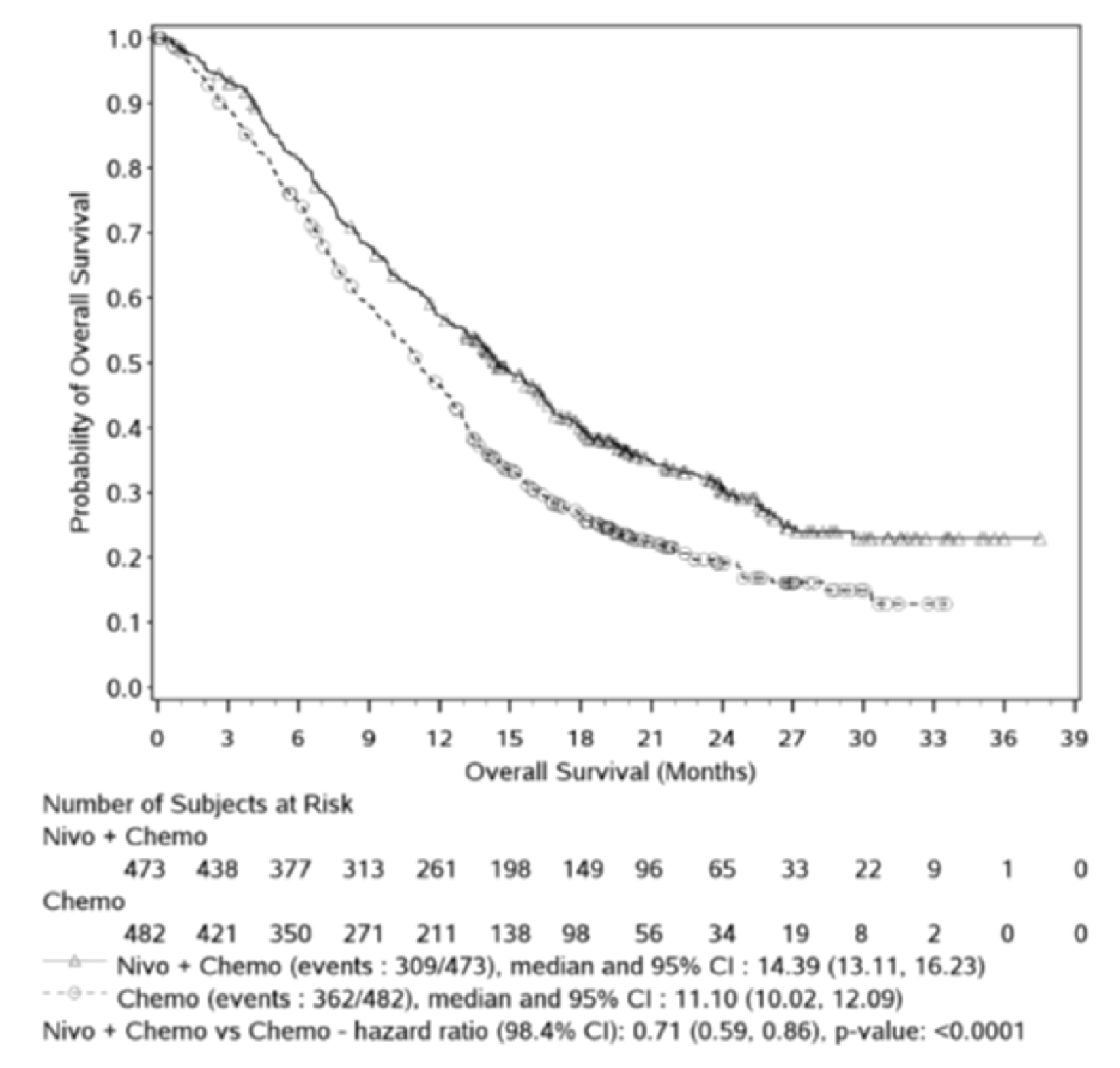In this Kaplan-Meier analysis of OS among patients with PD-L1 CPS ≥ 5 in the CheckMate-649 trial, approximately 50% of patients receiving chemotherapy had died by 11 months, approximately 75% had died by 18 months, and approximately 85% had died by 30 months. In contrast, approximately 50% and 75% of patients receiving nivolumab plus chemotherapy had died by 14 months and 24 months, respectively, with only small decreases in survival probability thereafter. Median time to death was 14.39 (95% CI, 13.11 to 16.23) months among patients receiving nivolumab plus chemotherapy and 11.10 (10.02 to 12.09) months among patients receiving chemotherapy (HR 0.71; 98.4% CI, 0.59 to 0.86; P < 0.0001). The number of at-risk patients receiving nivolumab plus chemotherapy at 0, 3, 6, 9, 12, 15, 18, 21, 24, 27, 30, 33, 36, and 39 months was 473, 438, 377, 313, 261, 198, 149, 96, 65, 33, 22, 9, 1, and 0, respectively. The number of at-risk patients receiving chemotherapy at 0, 3, 6, 9, 12, 15, 18, 21, 24, 27, 30, 33, 36, and 39 months was 482, 421, 350, 271, 211, 138, 98, 56, 34, 19, 8, 2, 0, and 0, respectively.