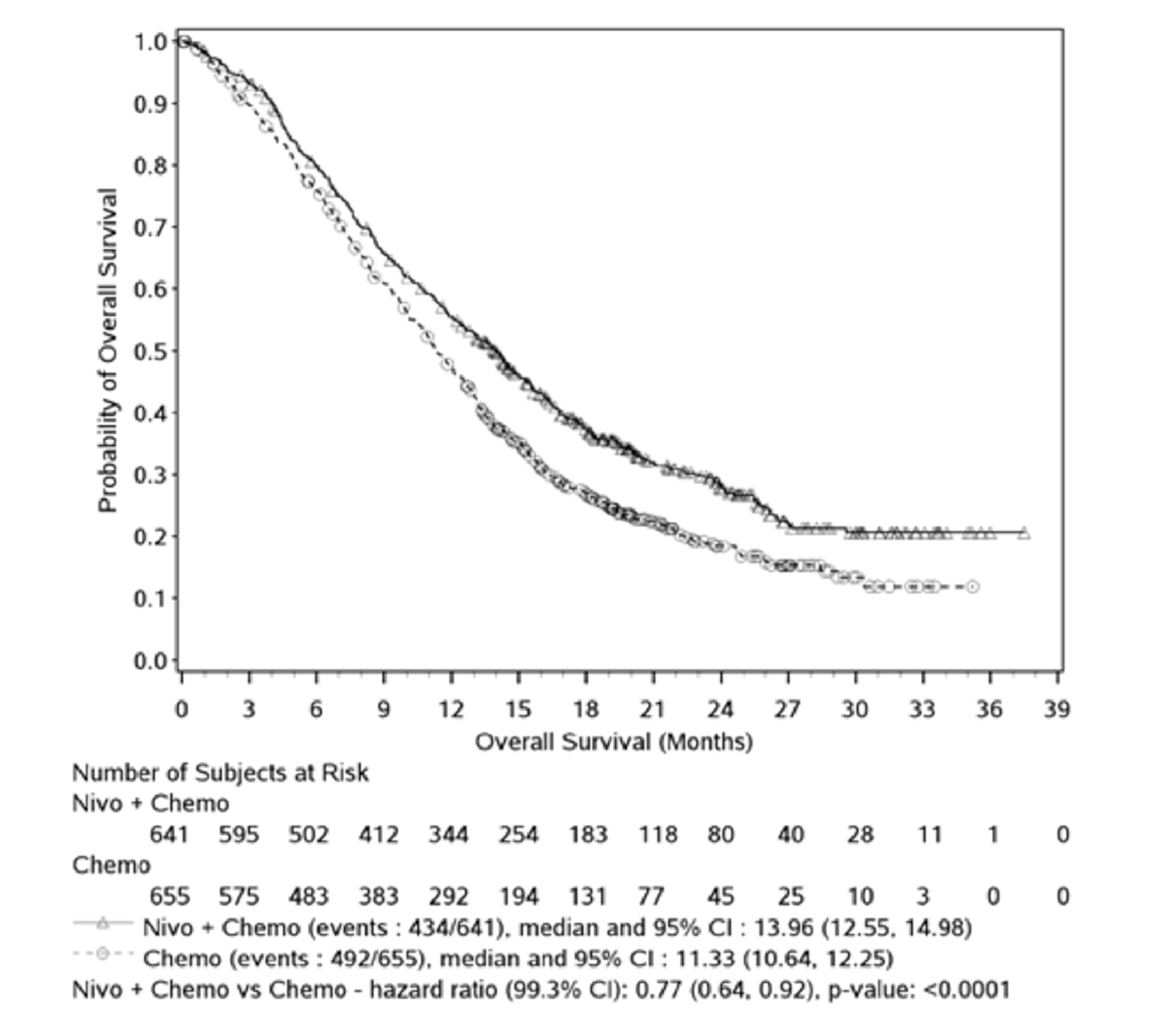 In this Kaplan-Meier analysis of OS among patients with PD-L1 CPS ≥ 1 in the CheckMate-649 trial, approximately 50% of patients receiving chemotherapy had died by 11 months, approximately 75% had died by 18 months, and approximately 85% had died by 30 months. In contrast, approximately 50% and 75% of patients receiving nivolumab plus chemotherapy had died by 14 months and 24 months, respectively, with only small decreases in survival probability thereafter. Median time to death was 13.96 (12.55 to 14.98) months among patients receiving nivolumab plus chemotherapy and 11.33 (95% CI, 10.64 to 12.25) months among patients receiving chemotherapy (HR 0.77; 99.3% CI, 0.64 to 0.92; P < 0.0001). The number of at-risk patients receiving nivolumab plus chemotherapy at 0, 3, 6, 9, 12, 15, 18, 21, 24, 27, 30, 33, 36, and 39 months was 641, 595, 502, 412, 344, 254, 183, 118, 80, 40, 28, 11, 1, and 0, respectively. The number of at-risk patients receiving chemotherapy at 0, 3, 6, 9, 12, 15, 18, 21, 24, 27, 30, 33, 36, and 39 months was 655, 575, 483, 383, 292, 194, 131, 77, 45, 25, 10, 3, 0, and 0, respectively.