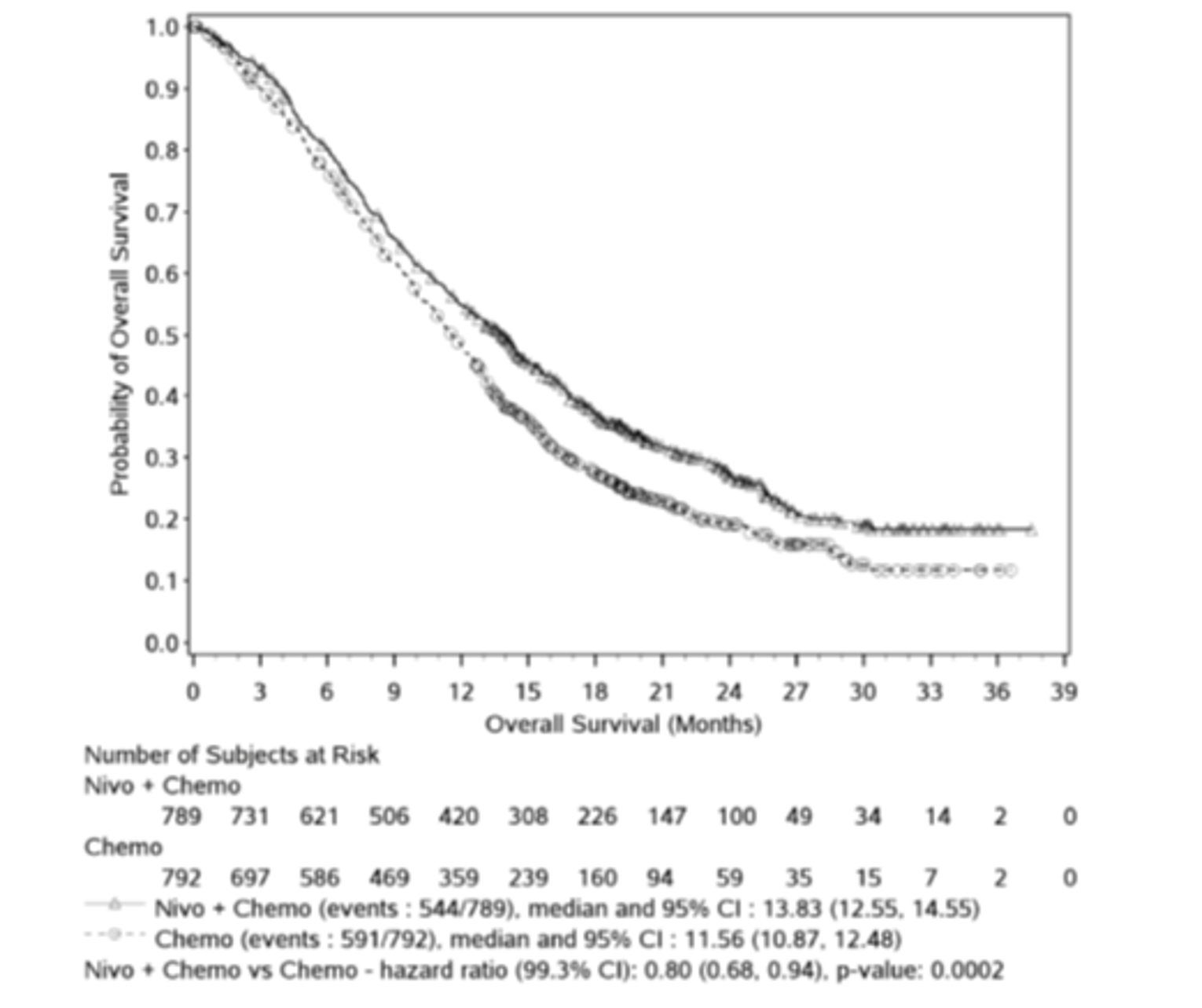 In this Kaplan-Meier analysis of OS among all randomized patients in the CheckMate-649 trial, approximately 50% of patients receiving chemotherapy had died by 12 months, approximately 75% had died by 18 months, and approximately 85% had died by 30 months. In contrast, approximately 50% and 75% of patients receiving nivolumab plus chemotherapy had died by 14 months and 24 months, respectively, with only small decreases in survival probability thereafter. Median time to death was 13.83 (95% CI, 12.55 to 14.55) months among patients receiving nivolumab plus chemotherapy and 11.56 (95% CI, 10.87 to 12.48) months among patients receiving chemotherapy (HR 0.80; 99.3% CI, 0.68 to 0.94; P = 0.0002). The number of at-risk patients receiving nivolumab plus chemotherapy at 0, 3, 6, 9, 12, 15, 18, 21, 24, 27, 30, 33, 36, and 39 months was 789, 731, 621, 506, 420, 308, 226, 147, 100, 49, 34, 14, 2, and 0, respectively. The number of at-risk patients receiving chemotherapy at 0, 3, 6, 9, 12, 15, 18, 21, 24, 27, 30, 33, 36, and 39 months was 792, 697, 586, 469, 359, 239, 160, 94, 59, 35, 15, 7, 2, and 0, respectively.