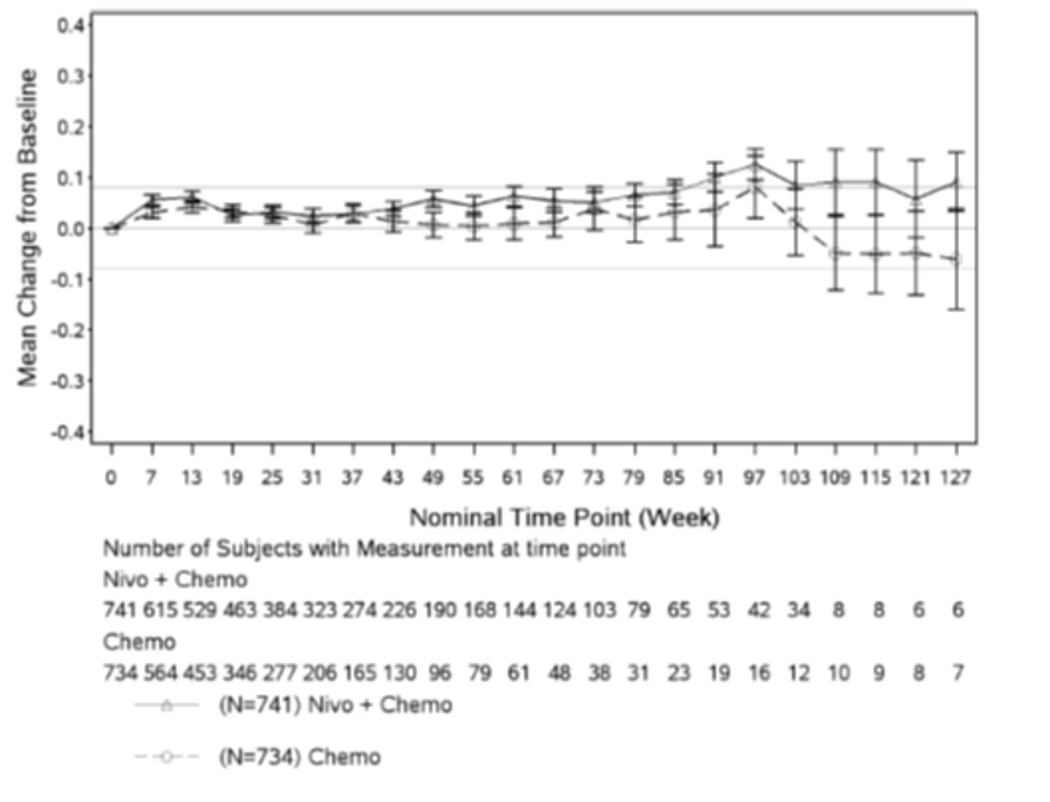 In this analysis of EQ-5D-3L utility index score mean change from baseline among all randomized patients in the CheckMate-649 trial, patients in both the nivolumab + chemotherapy and chemotherapy arms showed numerical improvements at all post-baseline assessments until week 103. The number of patients in the nivolumab plus chemotherapy arm with measurements at 0, 7, 13, 19, 25, 31, 37, 43, 49, 55, 61, 67, 73, 79, 85, 91, 97, 103, 109, 115, 121, and 127 weeks was 741, 615, 529, 463, 384, 323, 274, 226, 190, 168, 144, 124, 103, 79, 65, 53, 42, 34, 8, 8, 6, and 6, respectively. The number of patients in the chemotherapy arm with measurements at 0, 7, 13, 19, 25, 31, 37, 43, 49, 55, 61, 67, 73, 79, 85, 91, 97, 103, 109, 115, 121, and 127 weeks was 734, 564, 453, 346, 277, 206, 165, 130, 96, 79, 61, 48, 38, 31, 23, 19, 16, 12, 10, 9, 8, and 7, respectively.