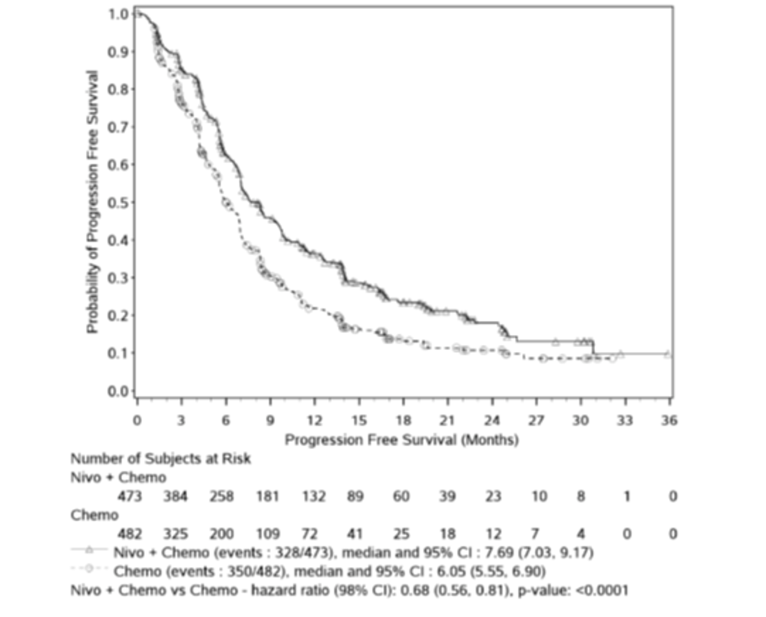 In this Kaplan-Meier analysis of PFS among patients with PD-L1 CPS ≥ 5 in the CheckMate-649 trial, approximately 50% of patients receiving chemotherapy had progressed or died by 6 months, approximately 75% had progressed or died by 10 months, and approximately 90% had progressed or died by 24 months. In contrast, approximately 50%, 75%, and 90% of patients receiving nivolumab plus chemotherapy had progressed or died by 8 months, 18 months, and 30 months, respectively. Median PFS was 7.69 (95% CI, 7.03 to 9.17) months among patients receiving nivolumab plus chemotherapy and 6.05 (95% CI, 5.55 to 6.90) months among patients receiving chemotherapy. The number of at-risk patients receiving nivolumab plus chemotherapy at 0, 3, 6, 9, 12, 15, 18, 21, 24, 27, 30, 33, and 36 months was 473, 384, 258, 181, 132, 89, 60, 39, 23, 10, 8, 1, and 0, respectively. The number of at-risk patients receiving chemotherapy at 0, 3, 6, 9, 12, 15, 18, 21, 24, 27, 30, 33, and 36 months was 482, 325, 200, 109, 72, 41, 25, 18, 12, 7, 4, 0, and 0, respectively.