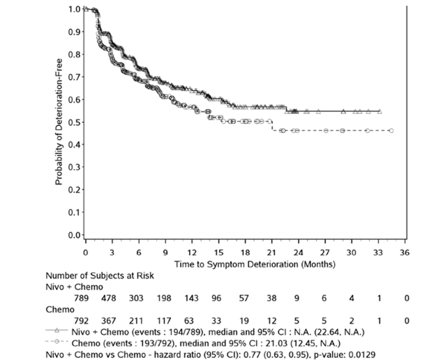 In this Kaplan-Meier analysis of TTSD among all randomized patients in the CheckMate-649 trial, approximately 50% of patients receiving chemotherapy met the criteria for symptom deterioration (decrease in GaCS score of ≥ 8.2 points from baseline) by 21 months. Median TTSD was not reached for patients receiving nivolumab plus chemotherapy; only approximately 40% of patients in this arm met the criteria for symptom deterioration. Median TTSD was 21.03 (95% CI, 12.45 to not calculable) months in the chemotherapy arm. The HR for comparison between arms was 0.77 (95% CI, 0.63 to 0.95). The number of at-risk patients receiving nivolumab plus chemotherapy at 0, 3, 6, 9, 12, 15, 18, 21, 24, 27, 30, 33, and 36 months was 789, 478, 303, 198, 143, 96, 57, 38, 9, 6, 4, 1, and 0, respectively. The number of at-risk patients receiving chemotherapy at 0, 3, 6, 9, 12, 15, 18, 21, 24, 27, 30, 33, and 36 months was 792, 367, 211, 117, 63, 33, 19, 12, 5, 5, 2, 1, and 0, respectively.