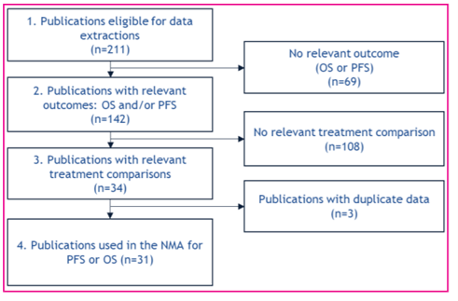 A total of 211 eligible publications were found, of which 142 had relevant OS and/or PFS outcomes. Of these, 34 had relevant treatment comparisons. After removing publications with duplicate data, there were a total of 31 used in the NMA.