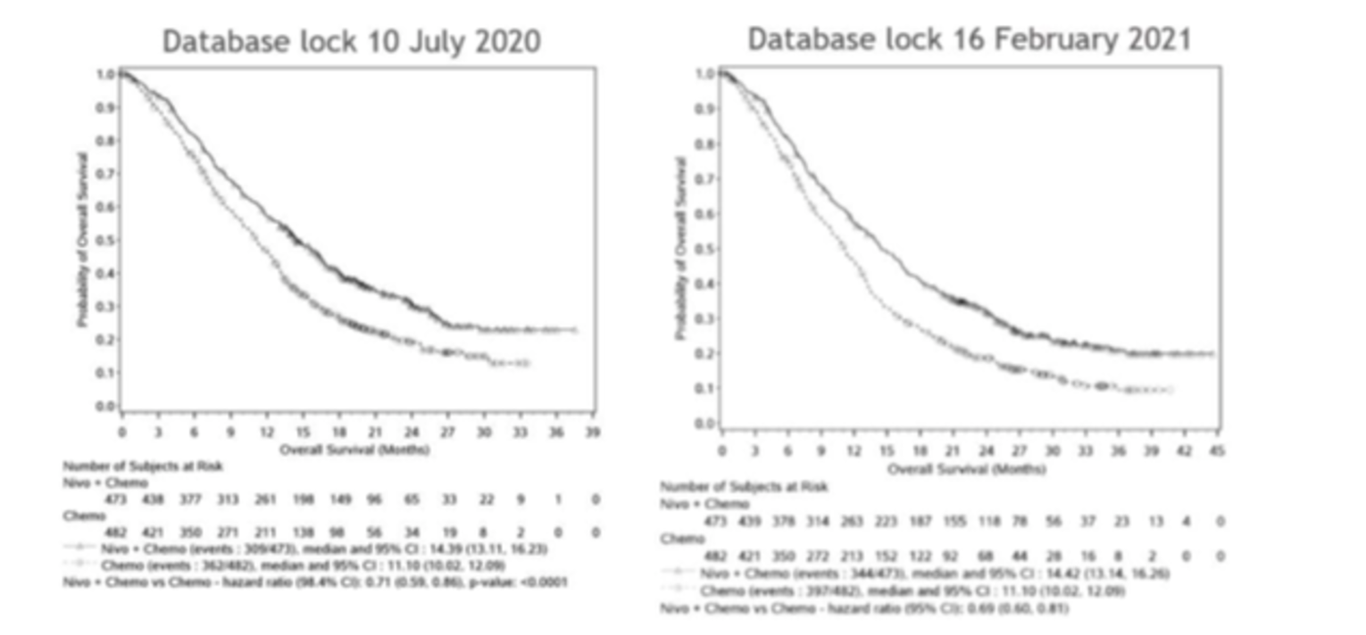 Two Kaplan-Meier analyses of OS among patients with PD-L1 CPS ≥ 5 in the CheckMate-649 trial based on the July 10, 2020 (minimum follow-up: 12.1 months) and February 16, 2021 (minimum follow-up: 19.4 months) database locks.