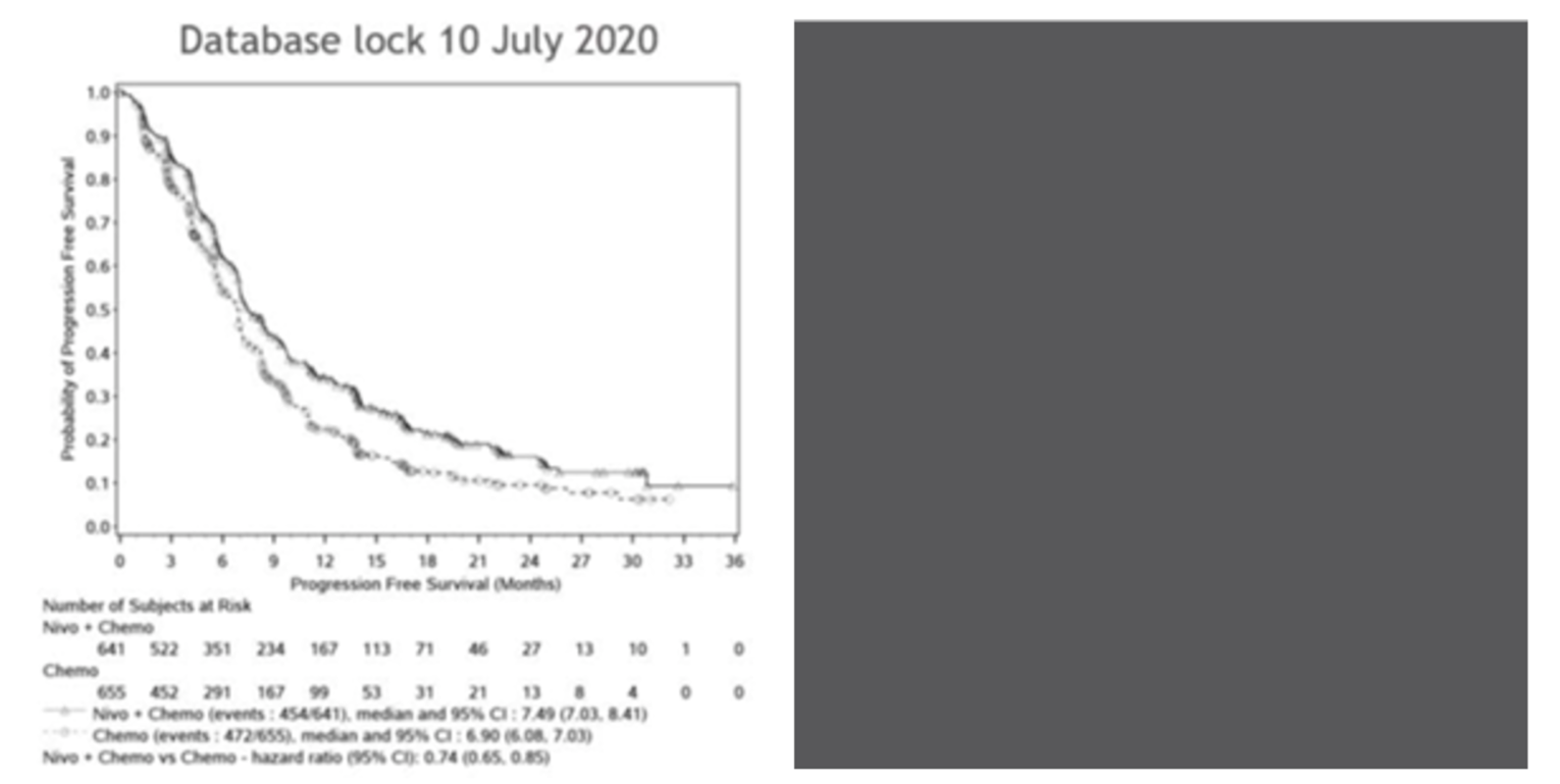 Two Kaplan-Meier analyses of PFS among patients with PD-L1 CPS ≥&nbsp;1 in the CheckMate-649 trial based on the July 10, 2020 (minimum follow-up: 12.1 months) and February 16, 2021 (minimum follow-up: 19.4 months) database locks.