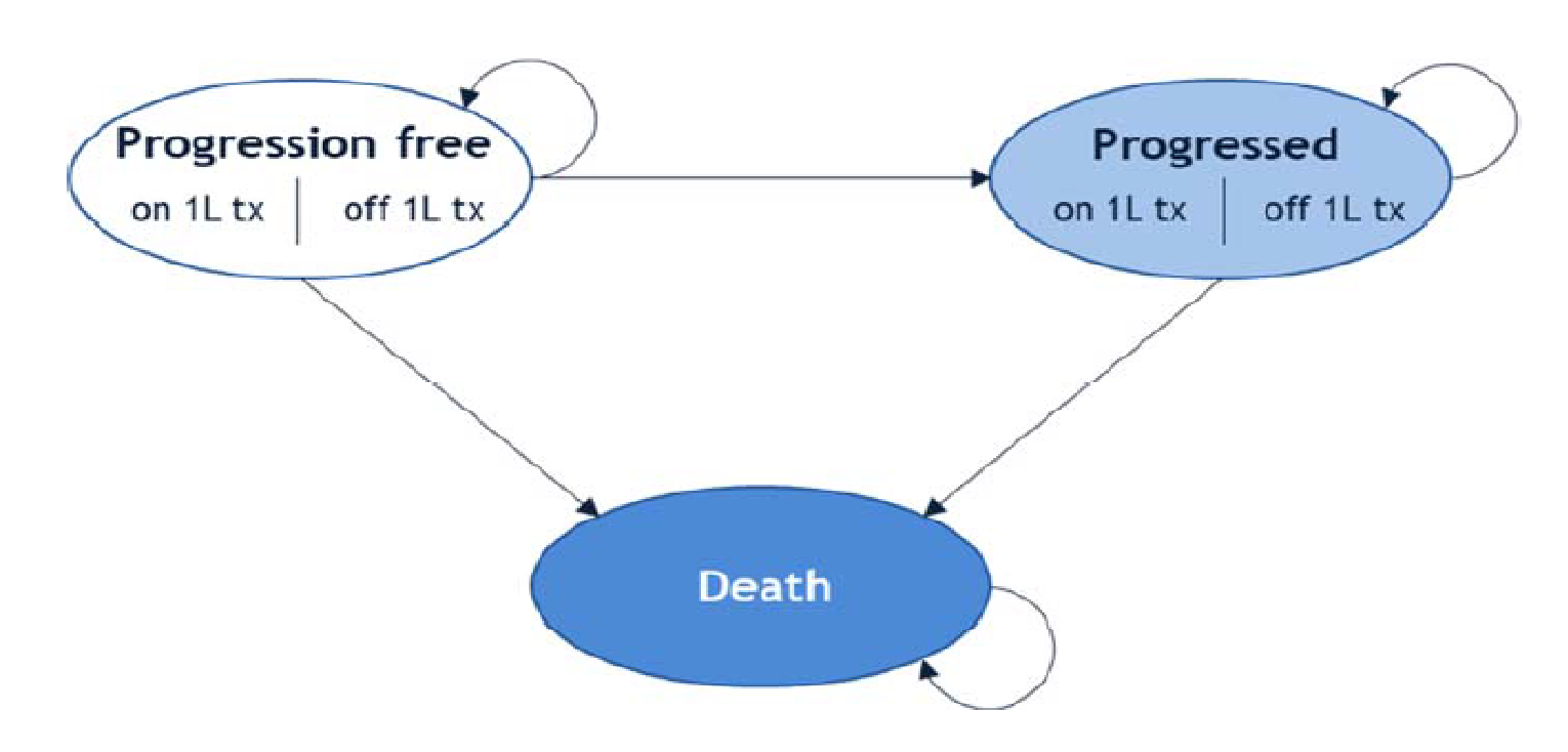 A diagram of a 3-state partitioned survival model with states labelled “progression-free (on 1L tx and off 1L tx),” “progressed (on 1L tx and off 1L tx),” and “death.”