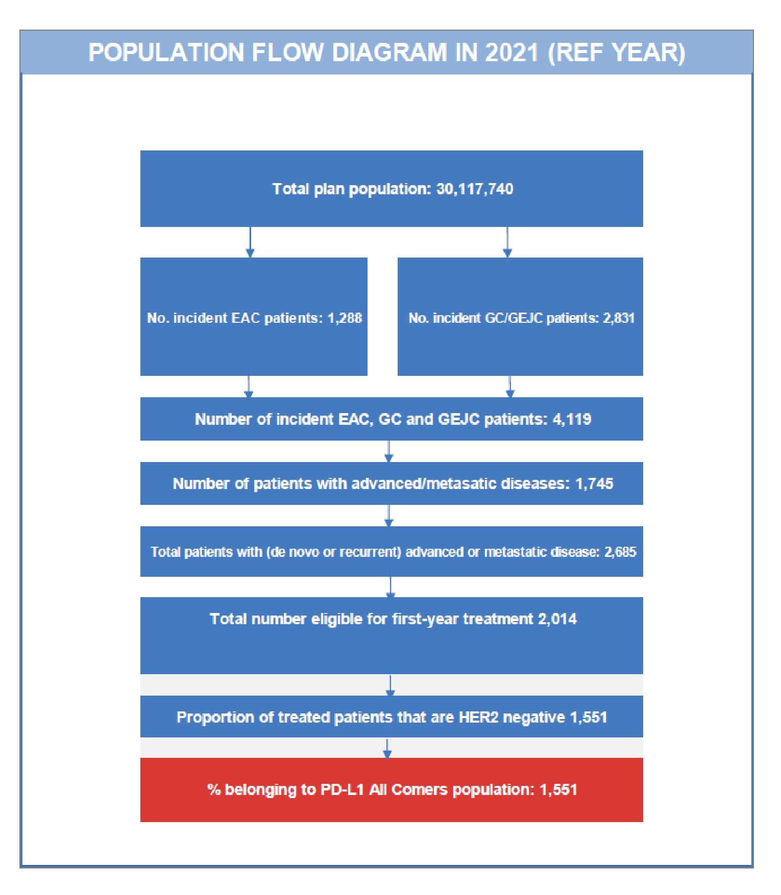 A flow chart describing the method used to estimate the eligible patient population, starting with the total plan population of 30,117,740 and decreasing through each eligibility criterion until the final population estimate of 1,551.